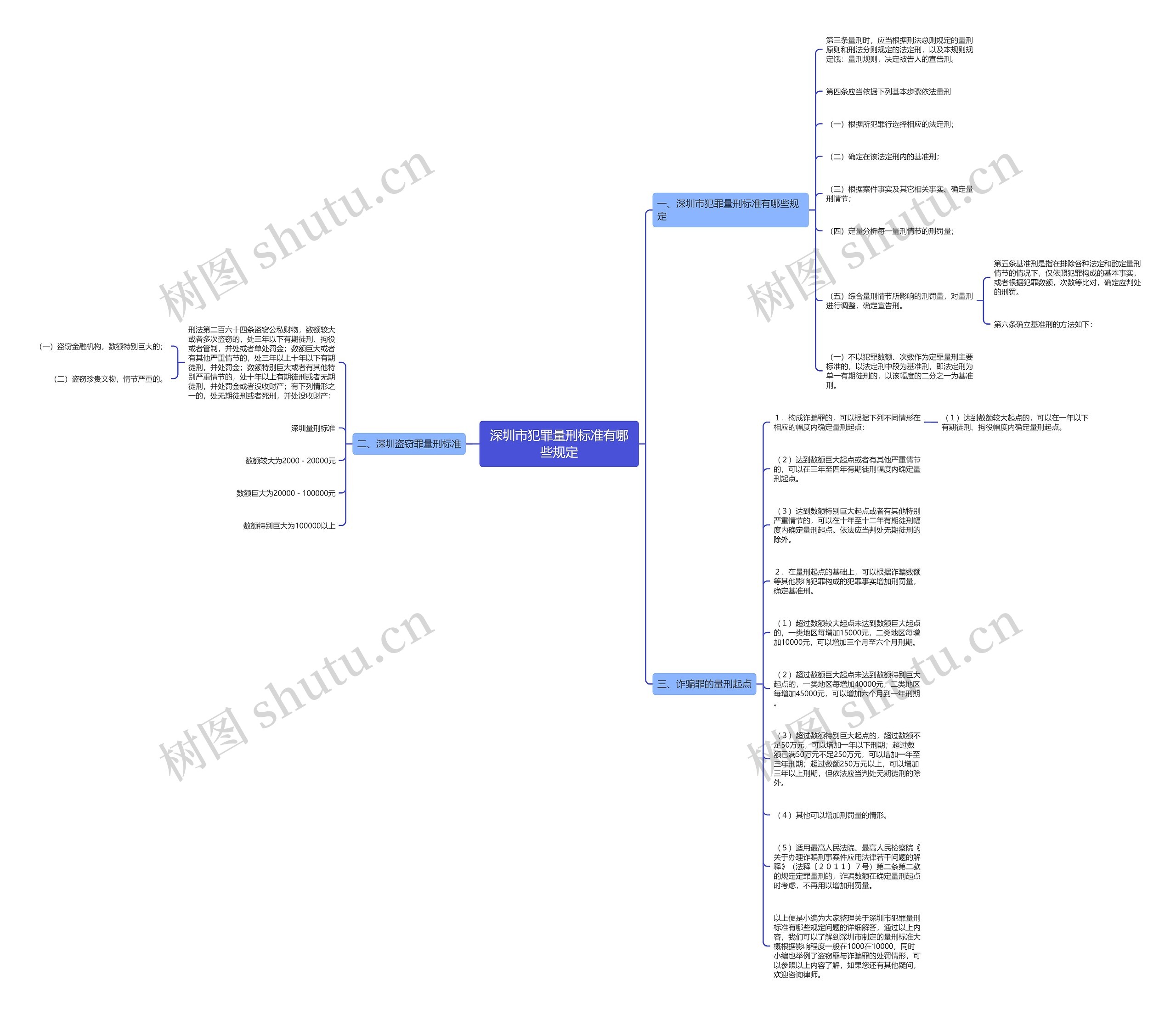 深圳市犯罪量刑标准有哪些规定思维导图
