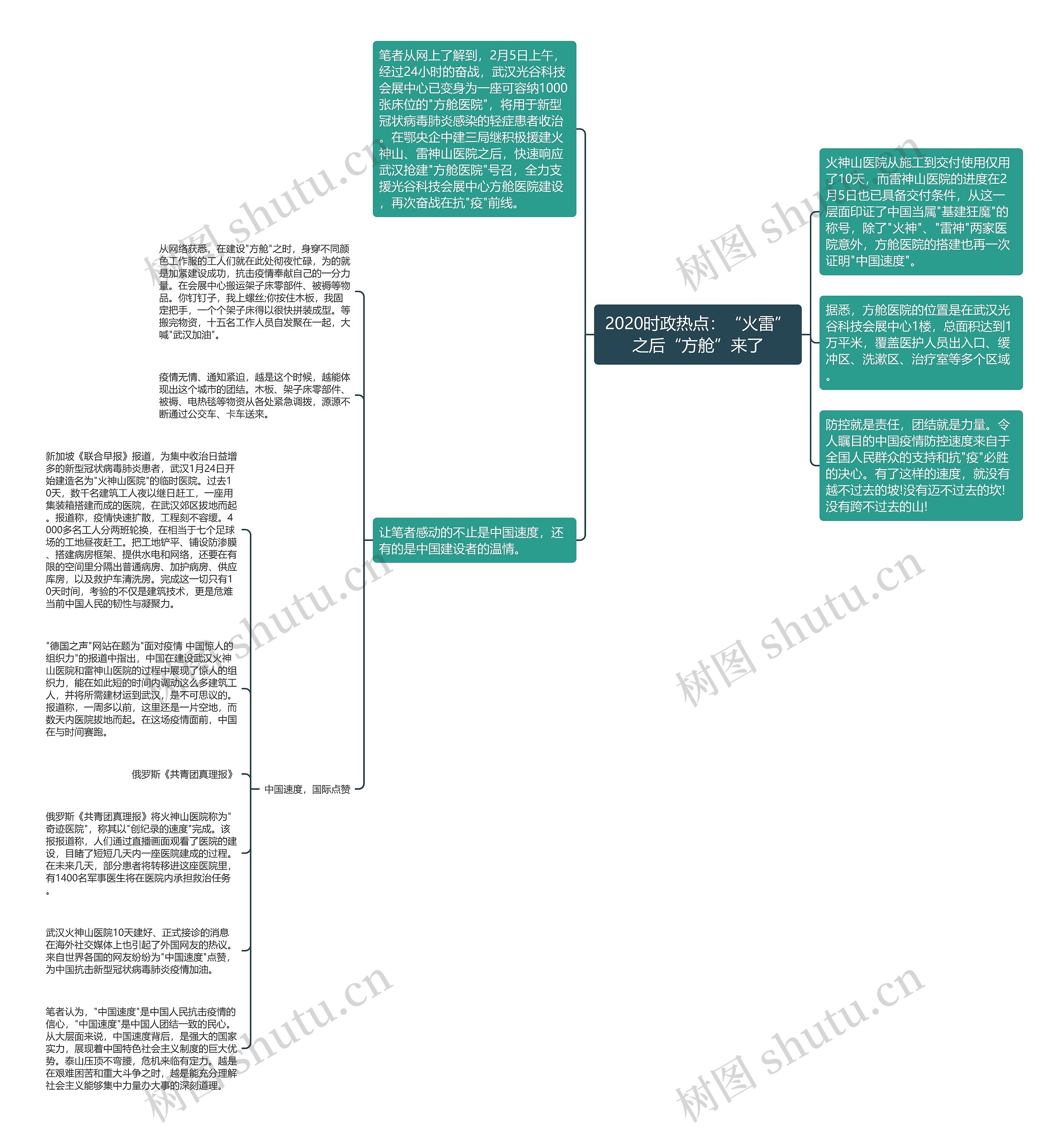2020时政热点：“火雷”之后“方舱”来了思维导图