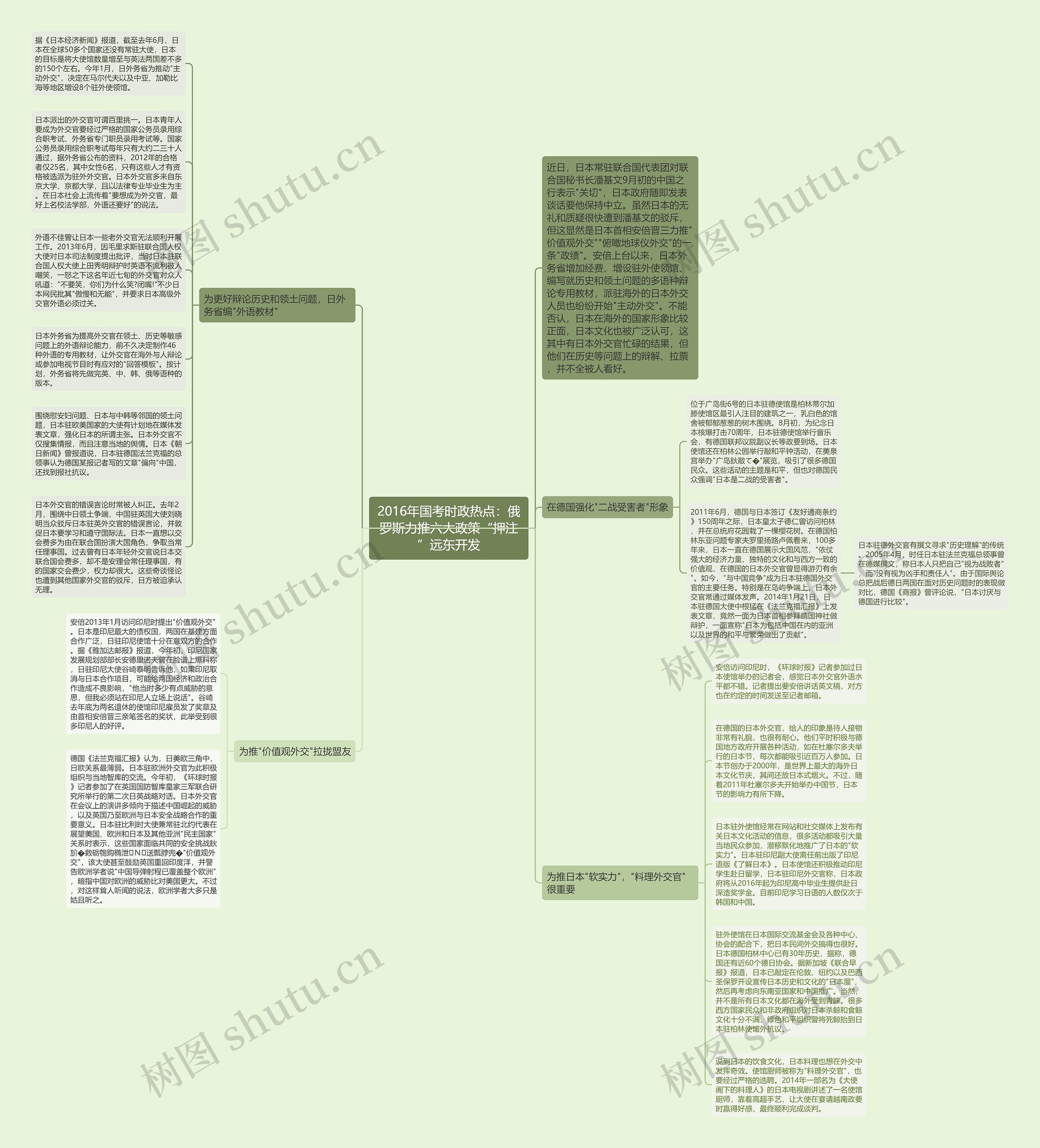 2016年国考时政热点：俄罗斯力推六大政策“押注”远东开发思维导图