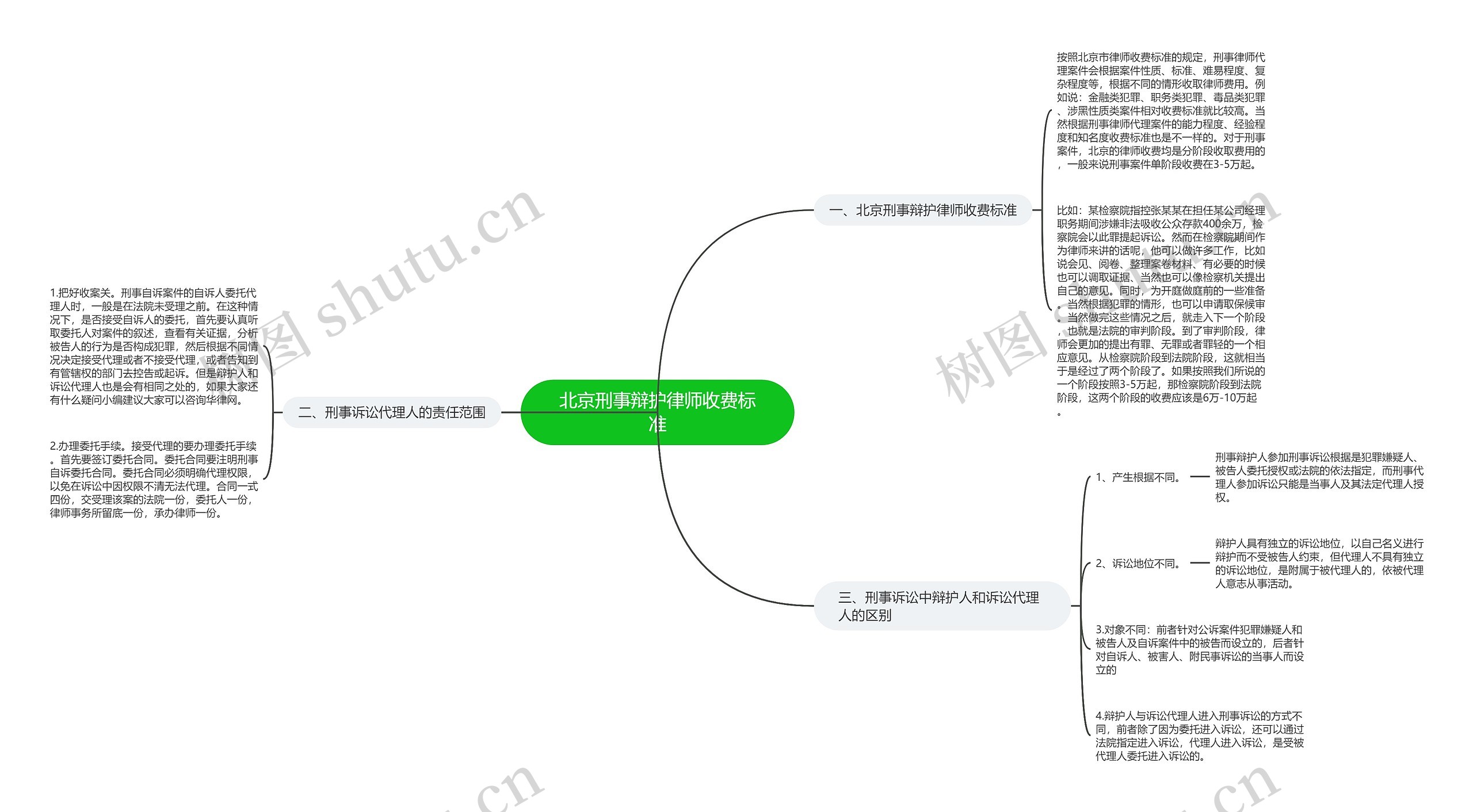 北京刑事辩护律师收费标准思维导图