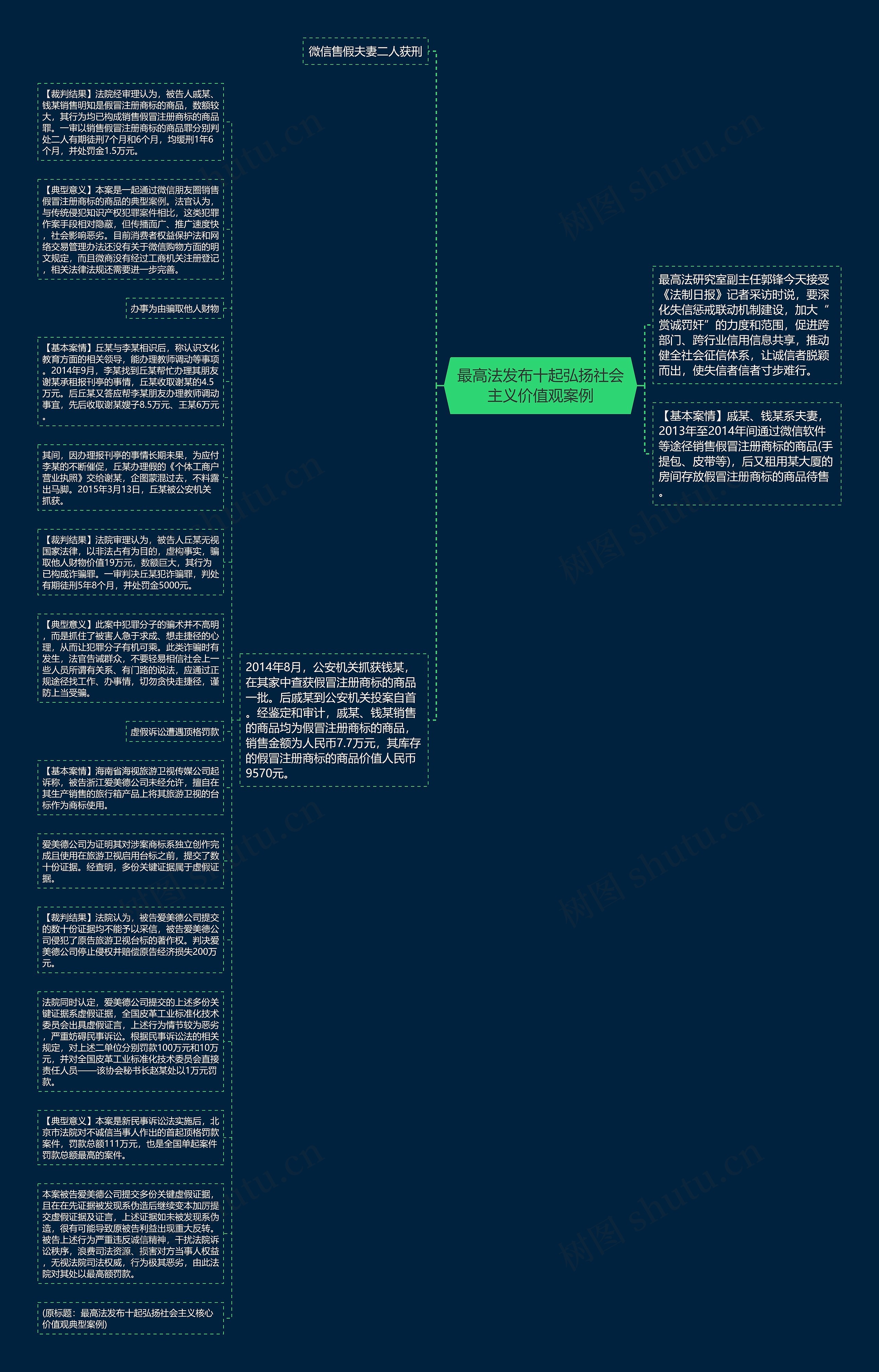 最高法发布十起弘扬社会主义价值观案例思维导图