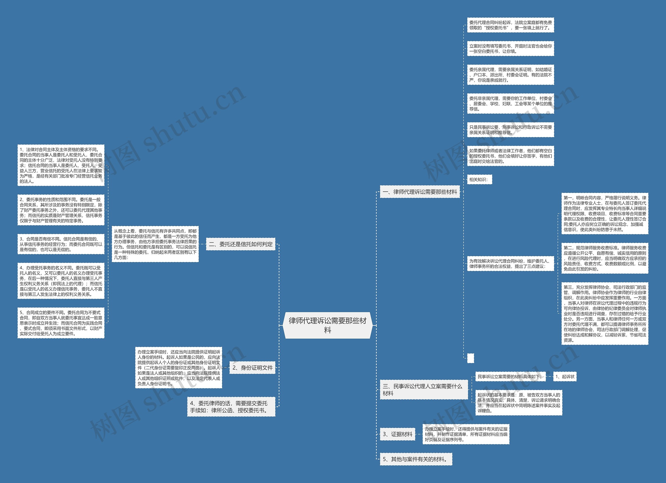 律师代理诉讼需要那些材料思维导图