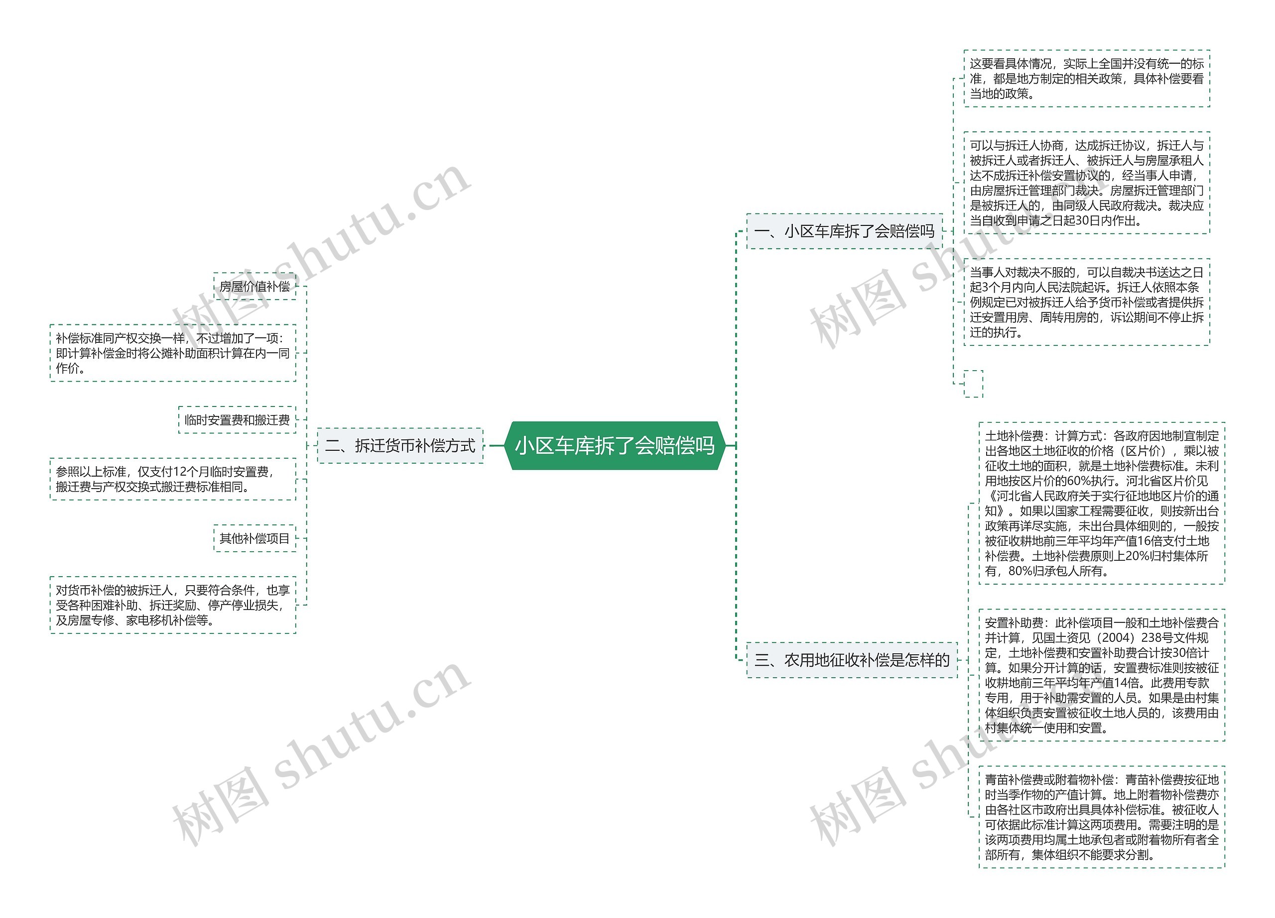 小区车库拆了会赔偿吗思维导图