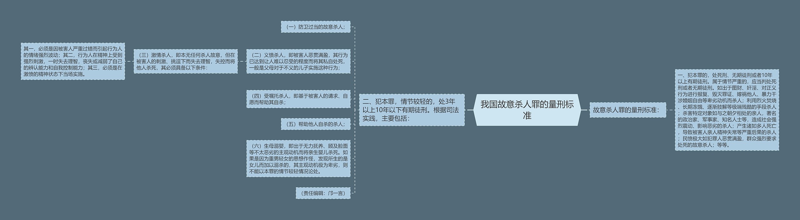 我国故意杀人罪的量刑标准思维导图