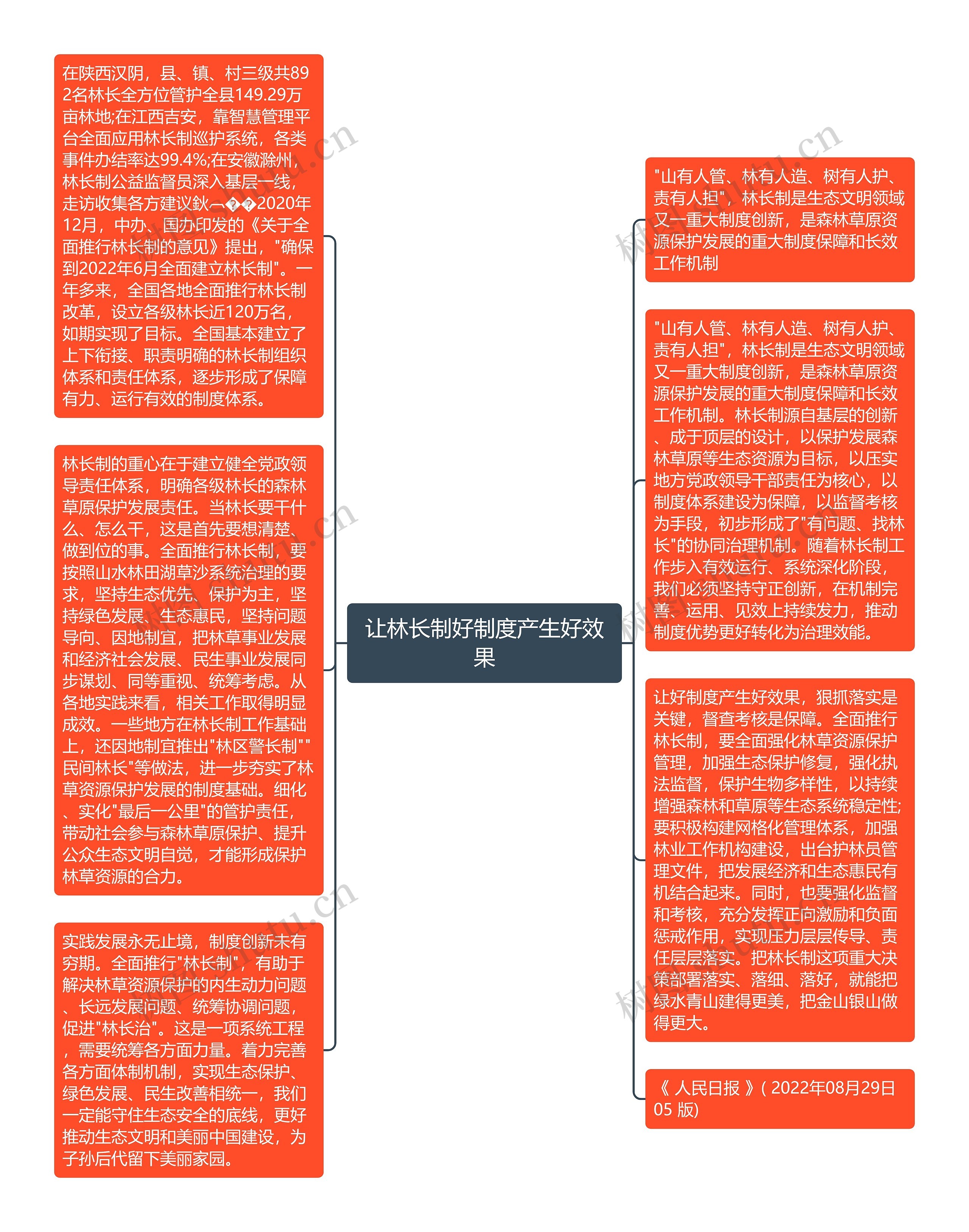 让林长制好制度产生好效果思维导图