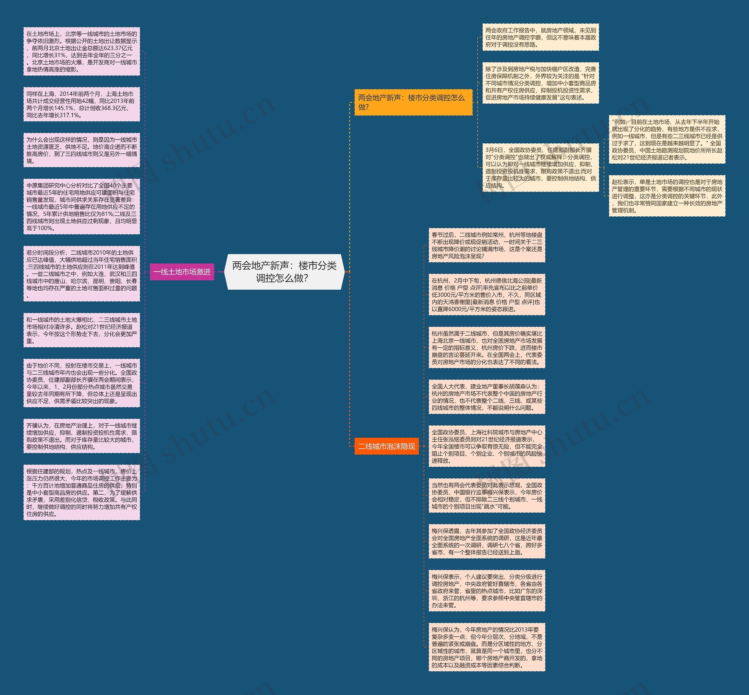 两会地产新声：楼市分类调控怎么做？思维导图