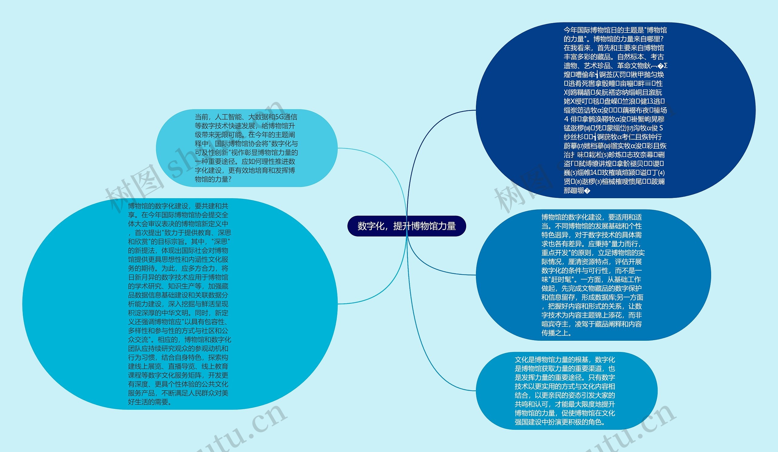 数字化，提升博物馆力量思维导图