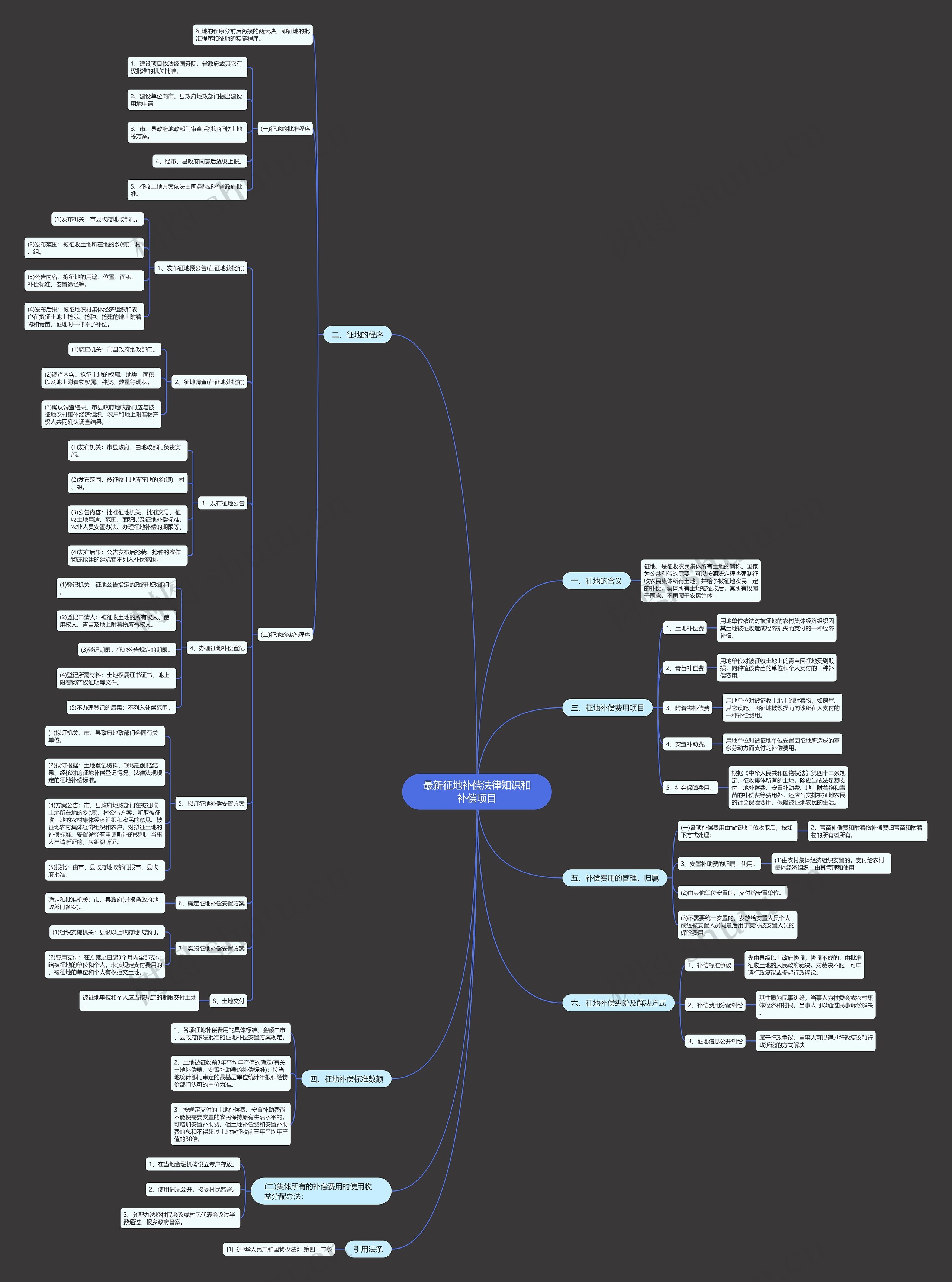 最新征地补偿法律知识和补偿项目思维导图