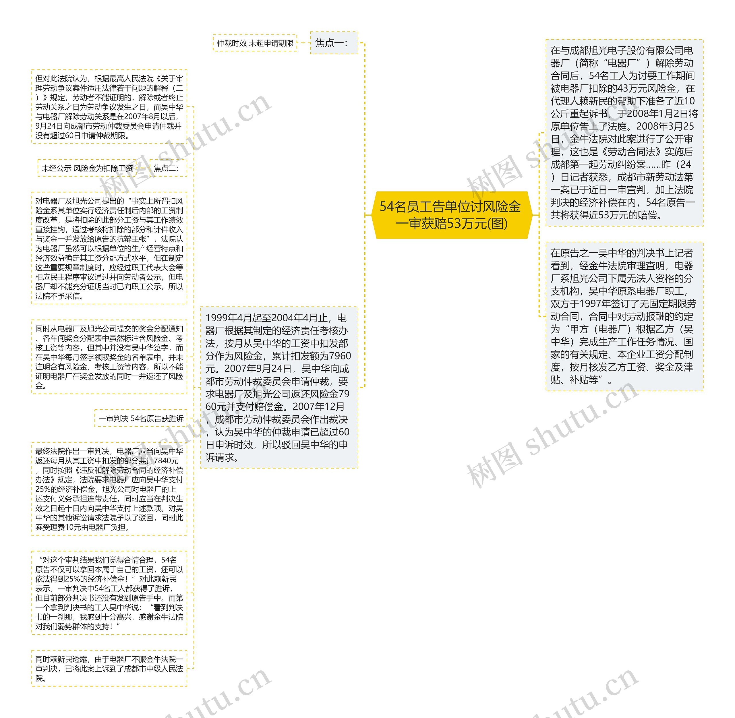 54名员工告单位讨风险金 一审获赔53万元(图)思维导图