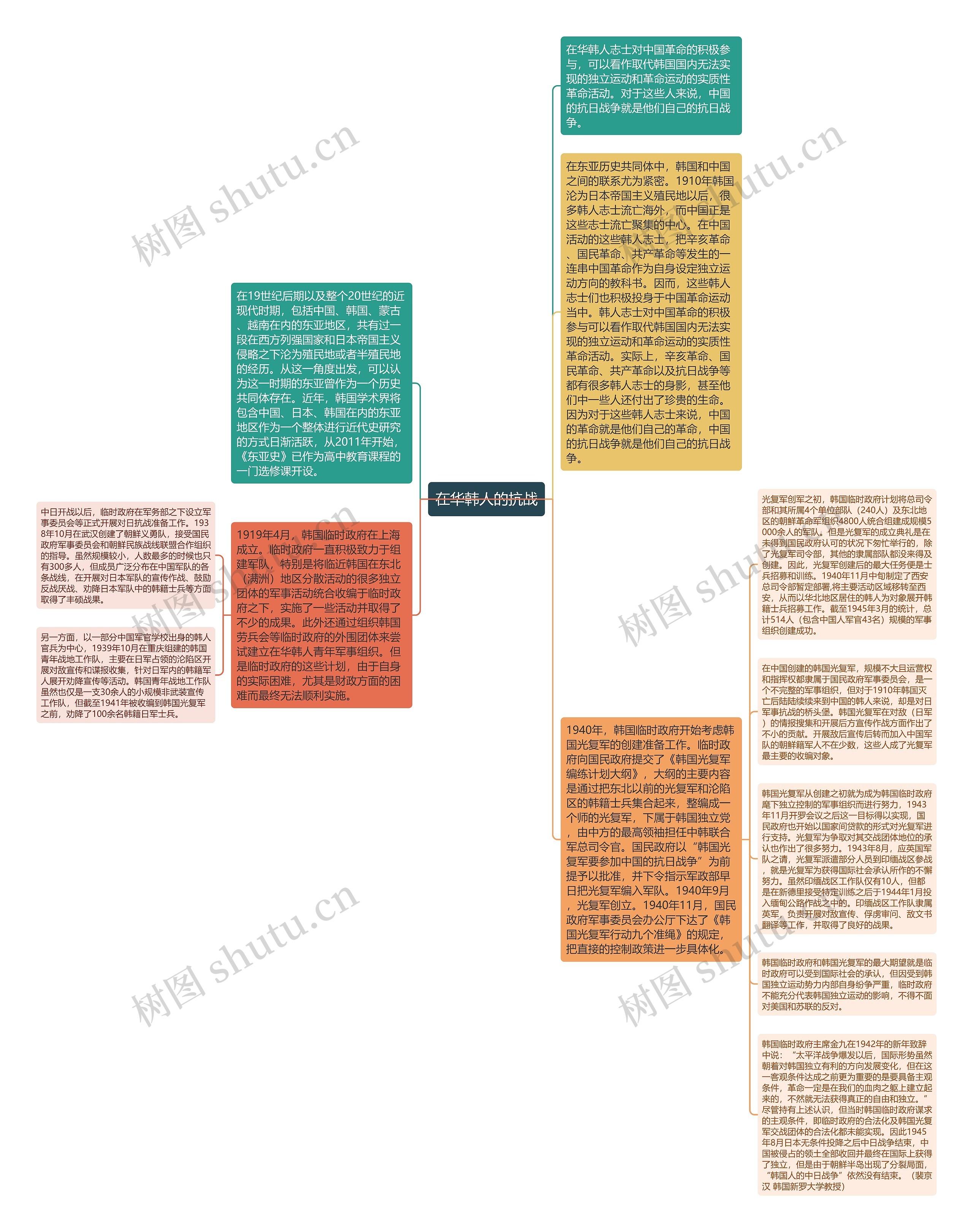 在华韩人的抗战思维导图