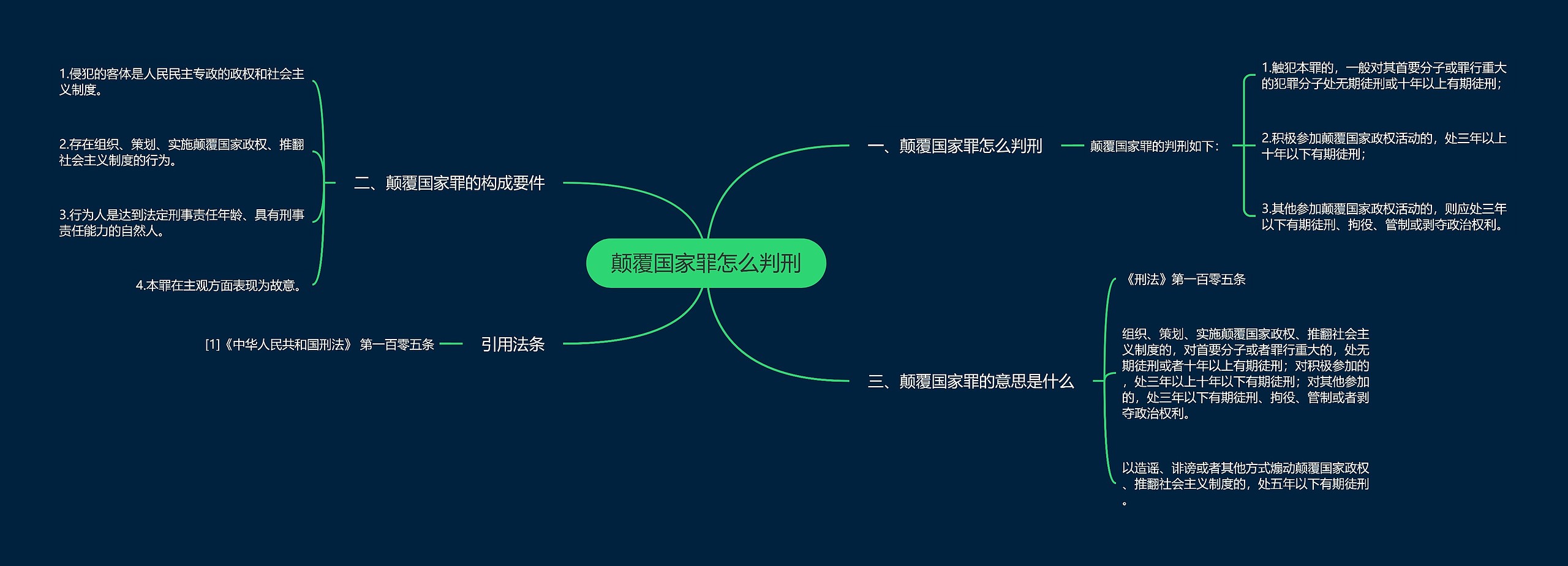 颠覆国家罪怎么判刑思维导图