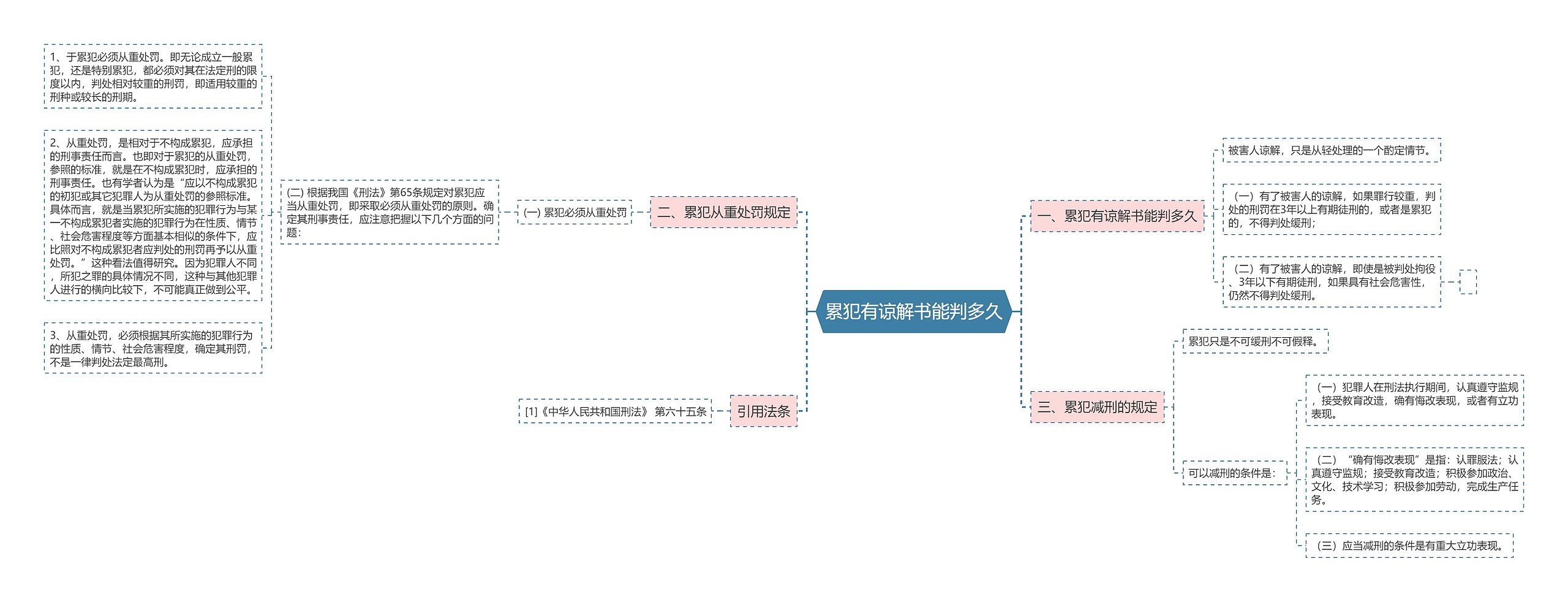 累犯有谅解书能判多久思维导图