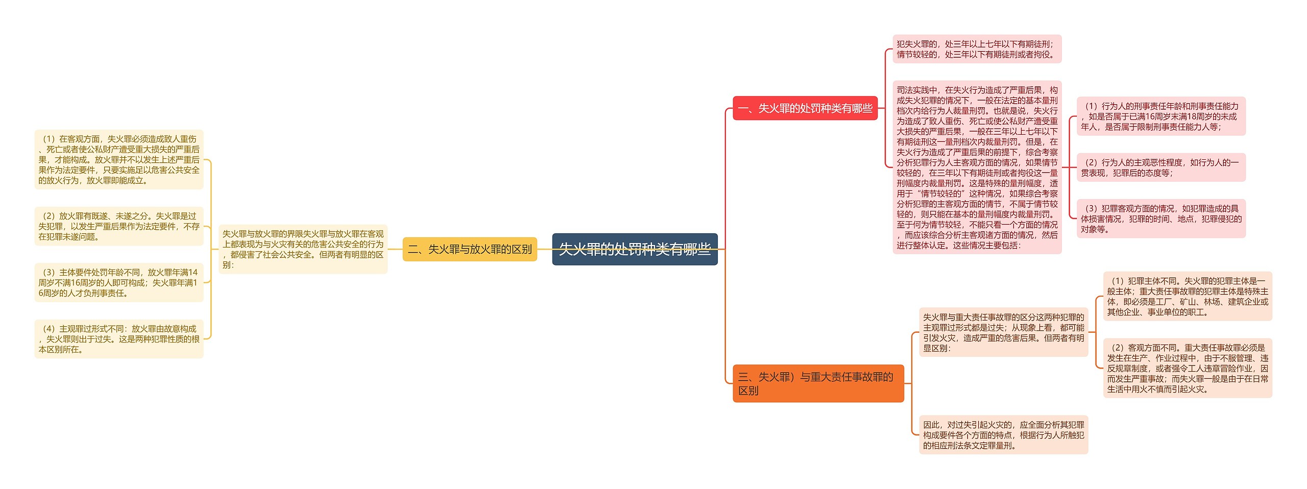 失火罪的处罚种类有哪些思维导图