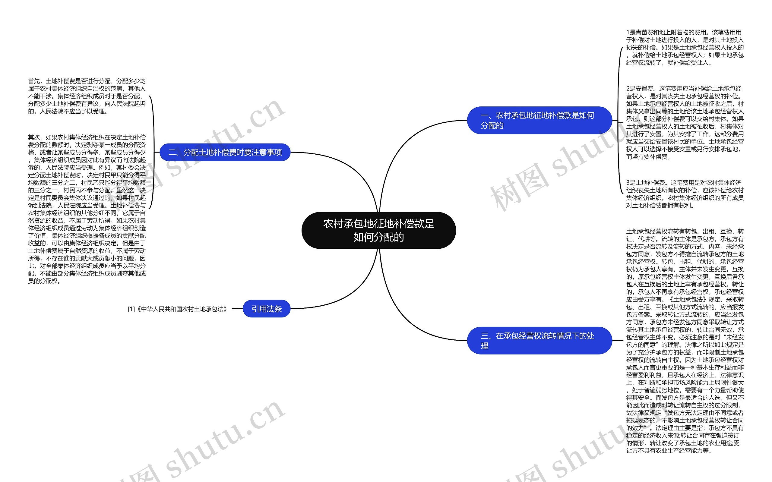 农村承包地征地补偿款是如何分配的思维导图