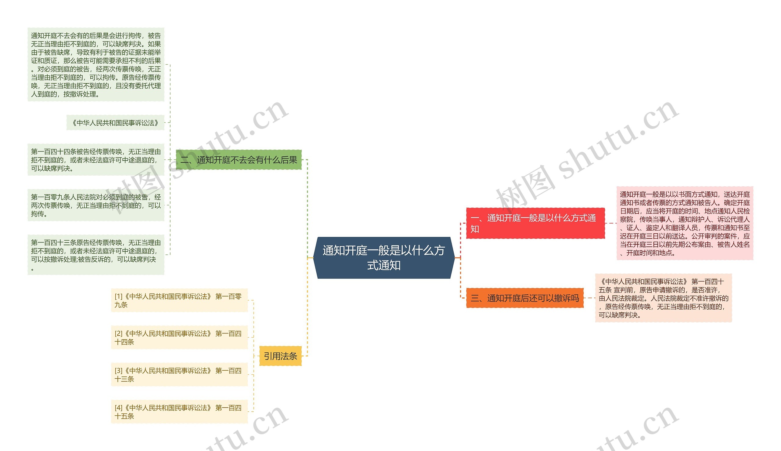 通知开庭一般是以什么方式通知思维导图