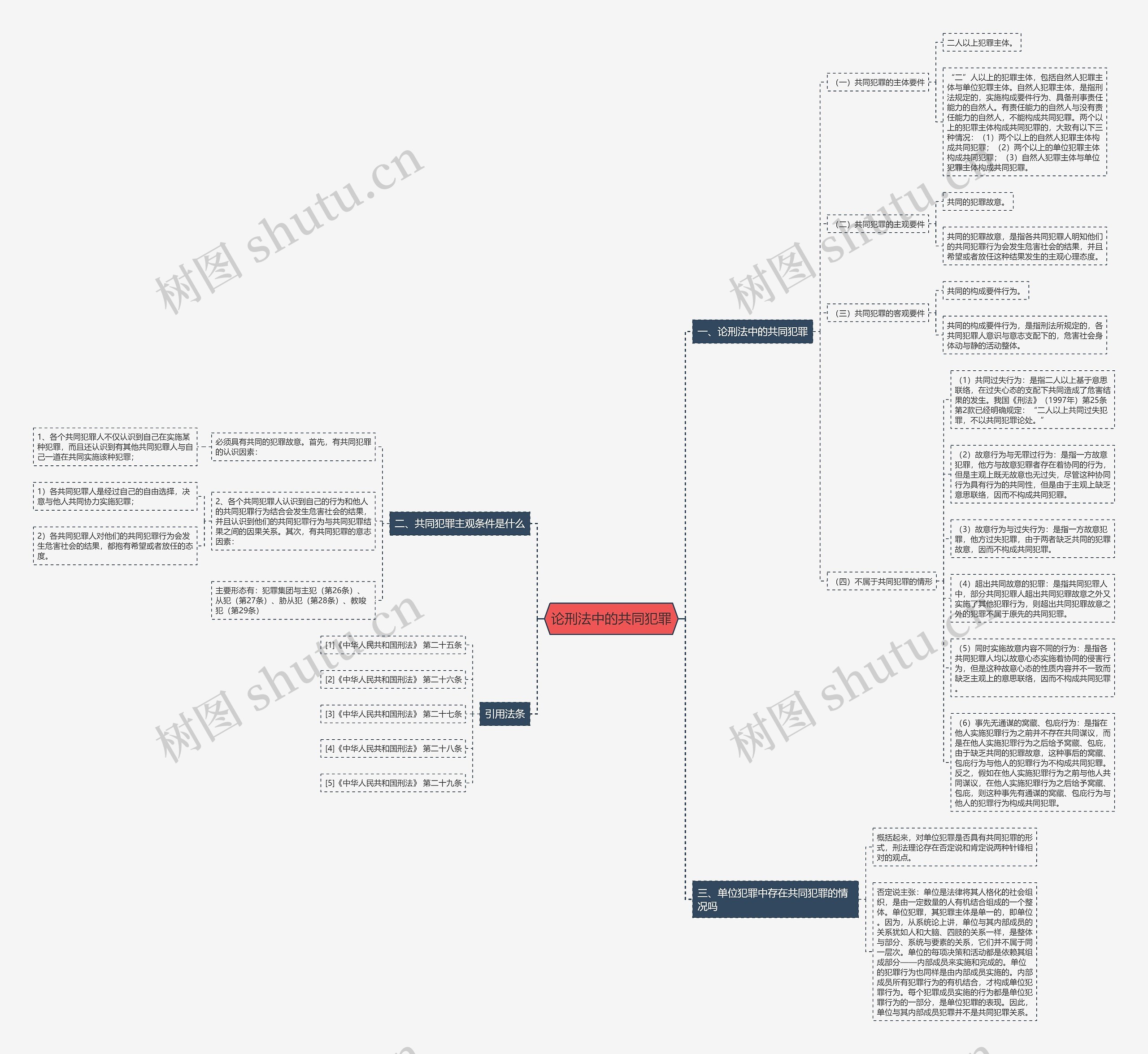 论刑法中的共同犯罪思维导图