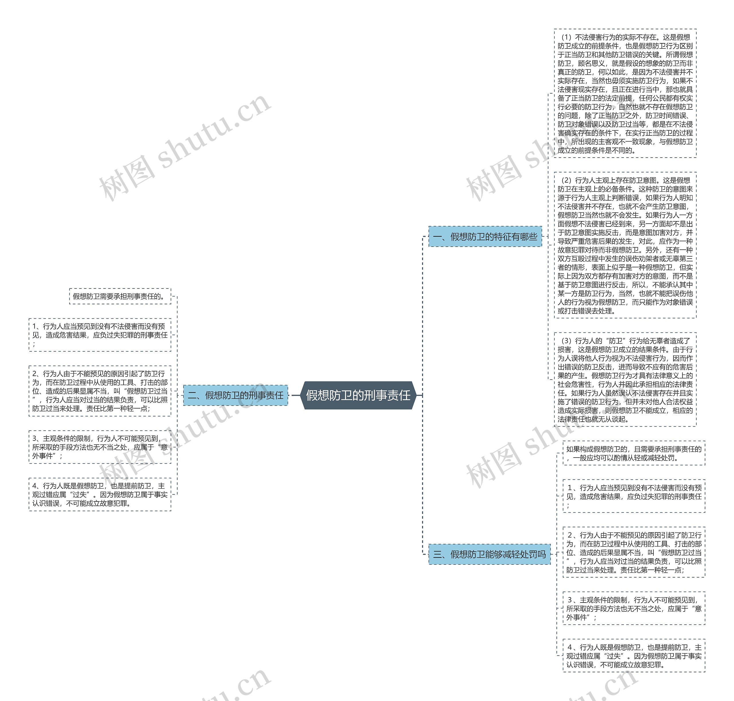 假想防卫的刑事责任思维导图