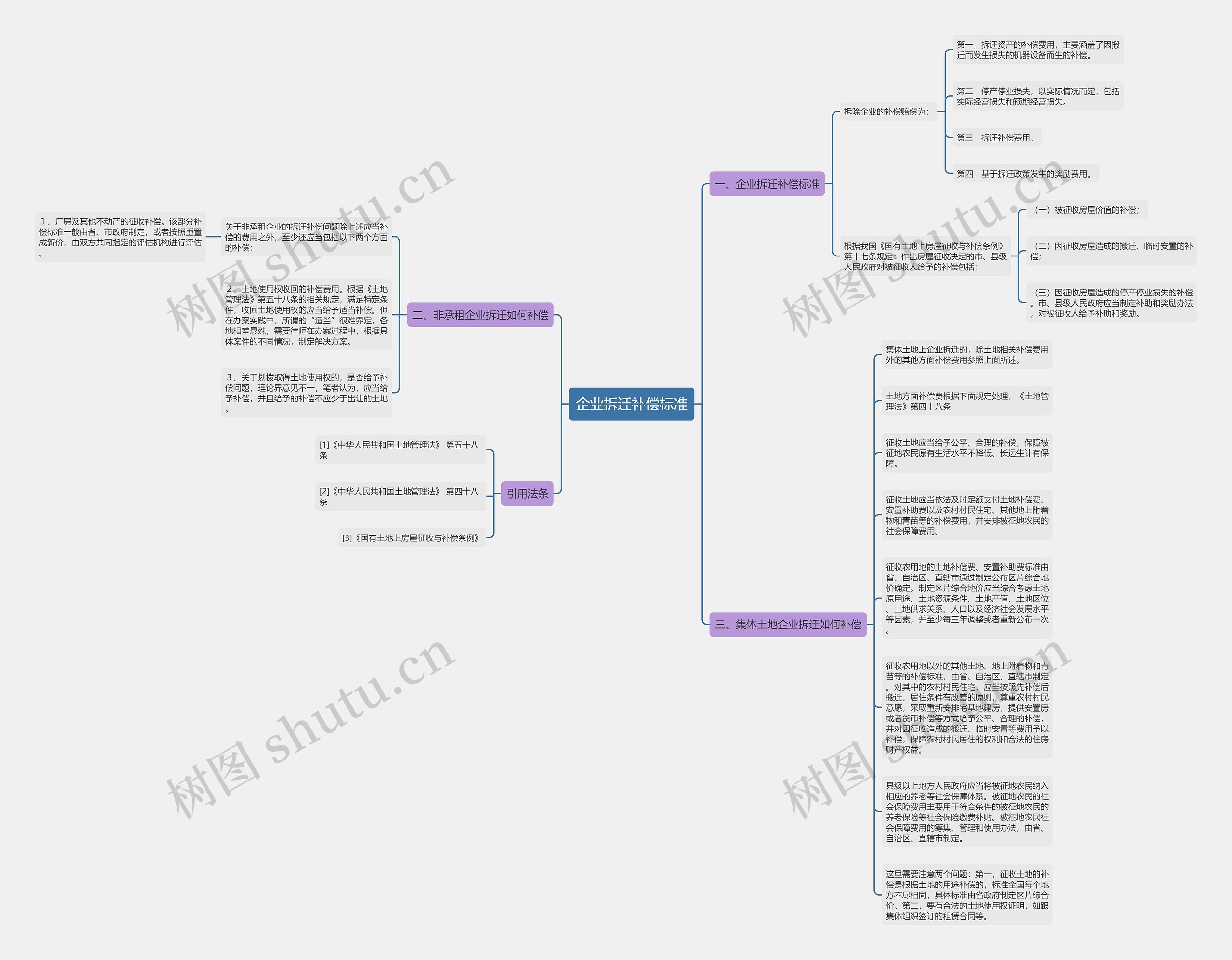 企业拆迁补偿标准思维导图高清图 企业拆迁补偿标准思维导图
