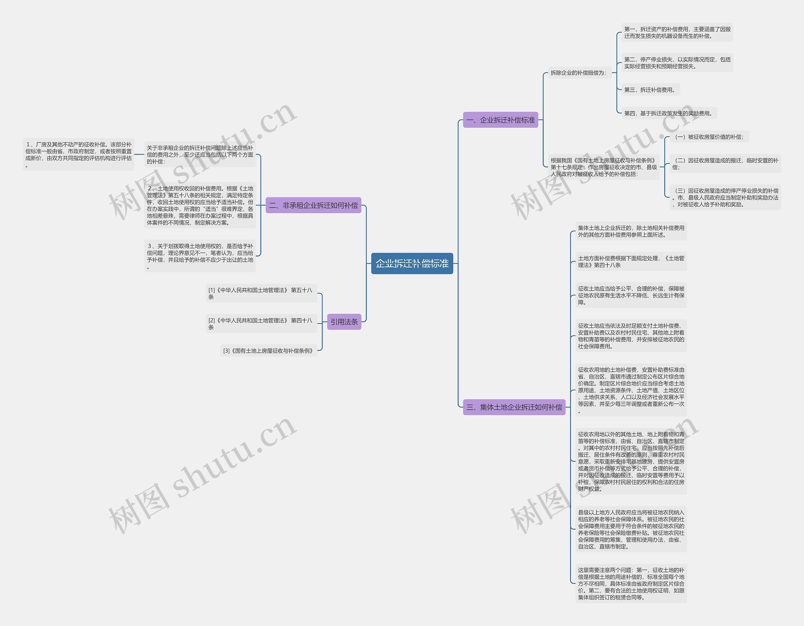 企业拆迁补偿标准思维导图