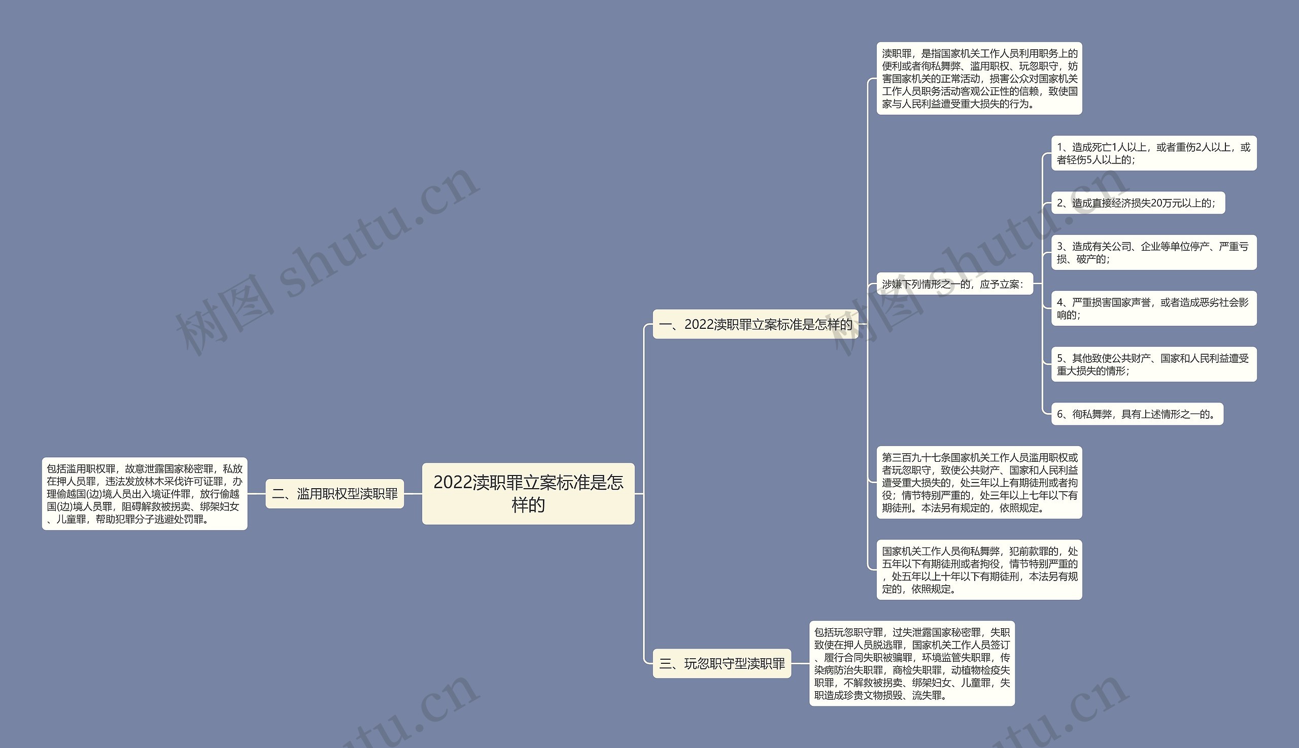 2022渎职罪立案标准是怎样的思维导图