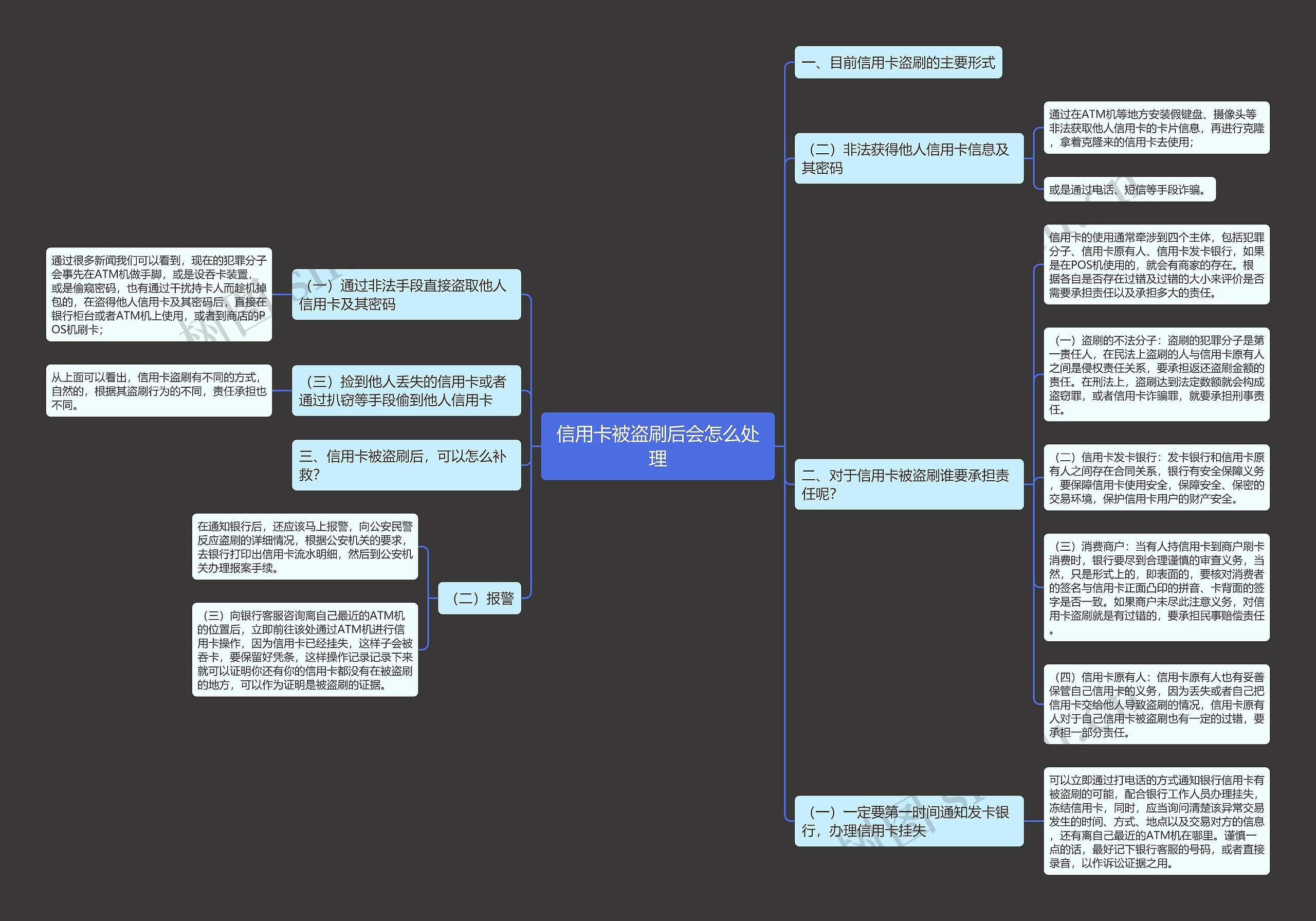 信用卡被盗刷后会怎么处理思维导图