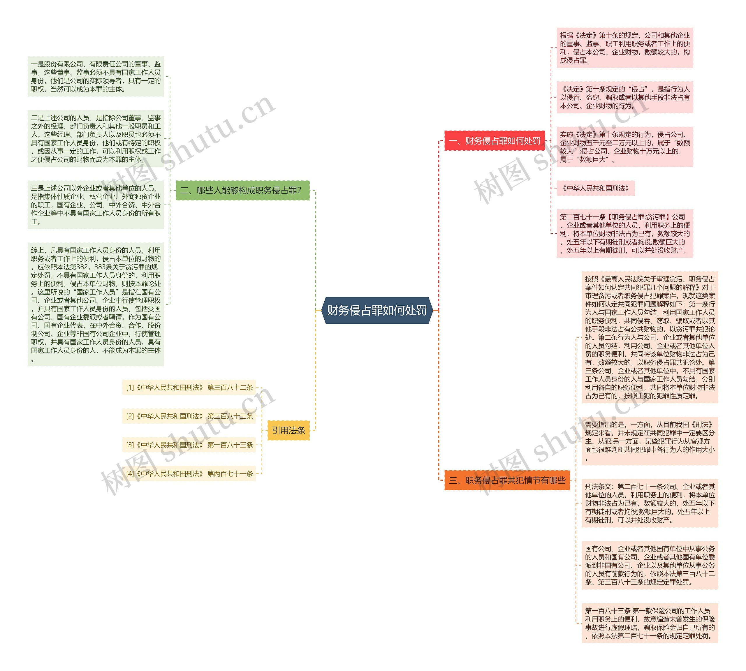 财务侵占罪如何处罚思维导图