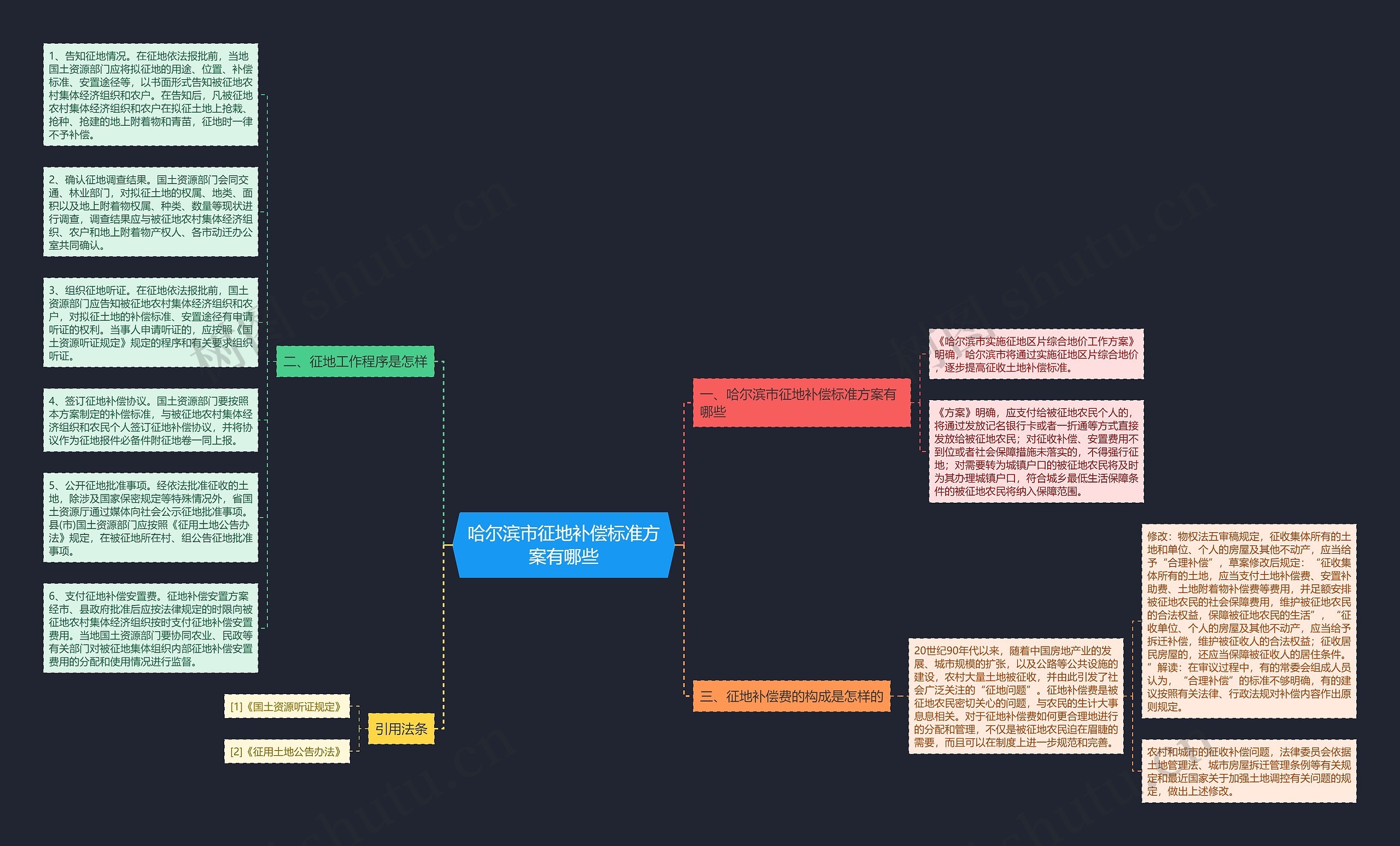 哈尔滨市征地补偿标准方案有哪些思维导图
