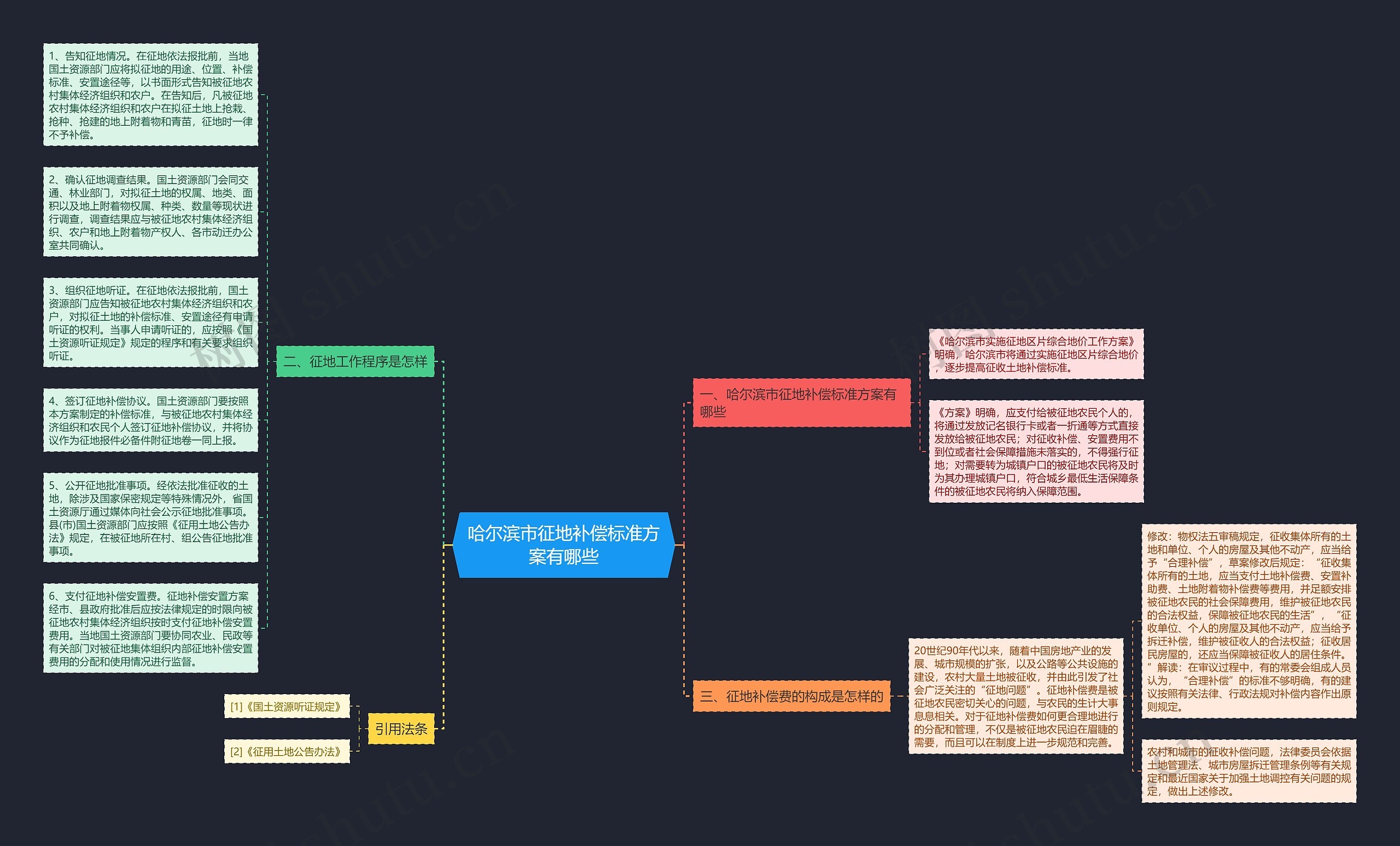 哈尔滨市征地补偿标准方案有哪些思维导图高清图 哈尔滨市征地补偿标准方案有哪些思维导图