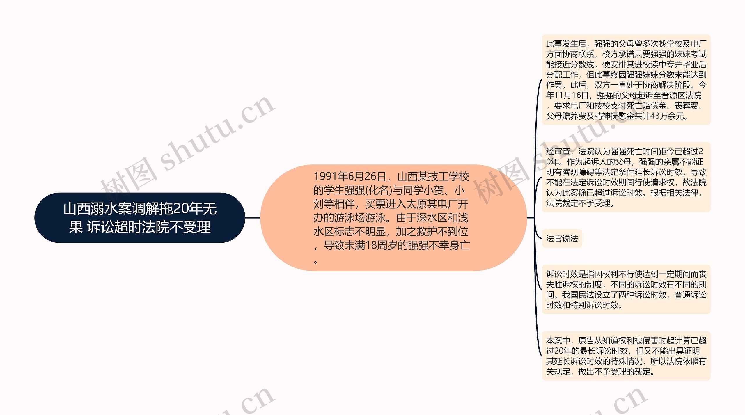 山西溺水案调解拖20年无果 诉讼超时法院不受理思维导图