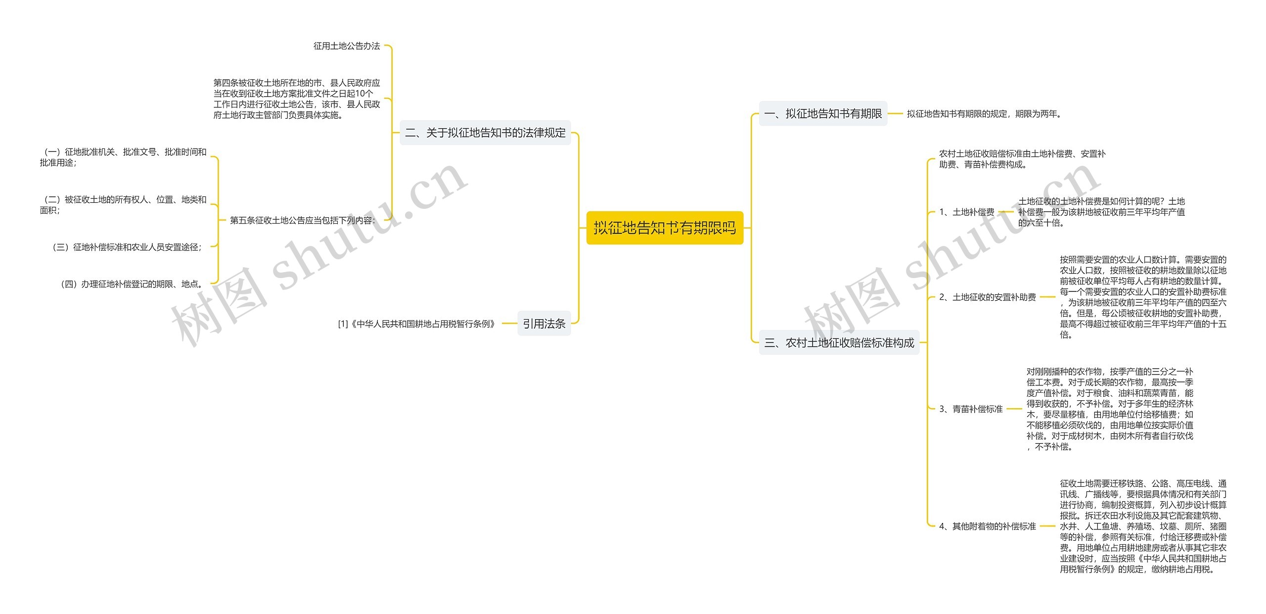 拟征地告知书有期限吗思维导图