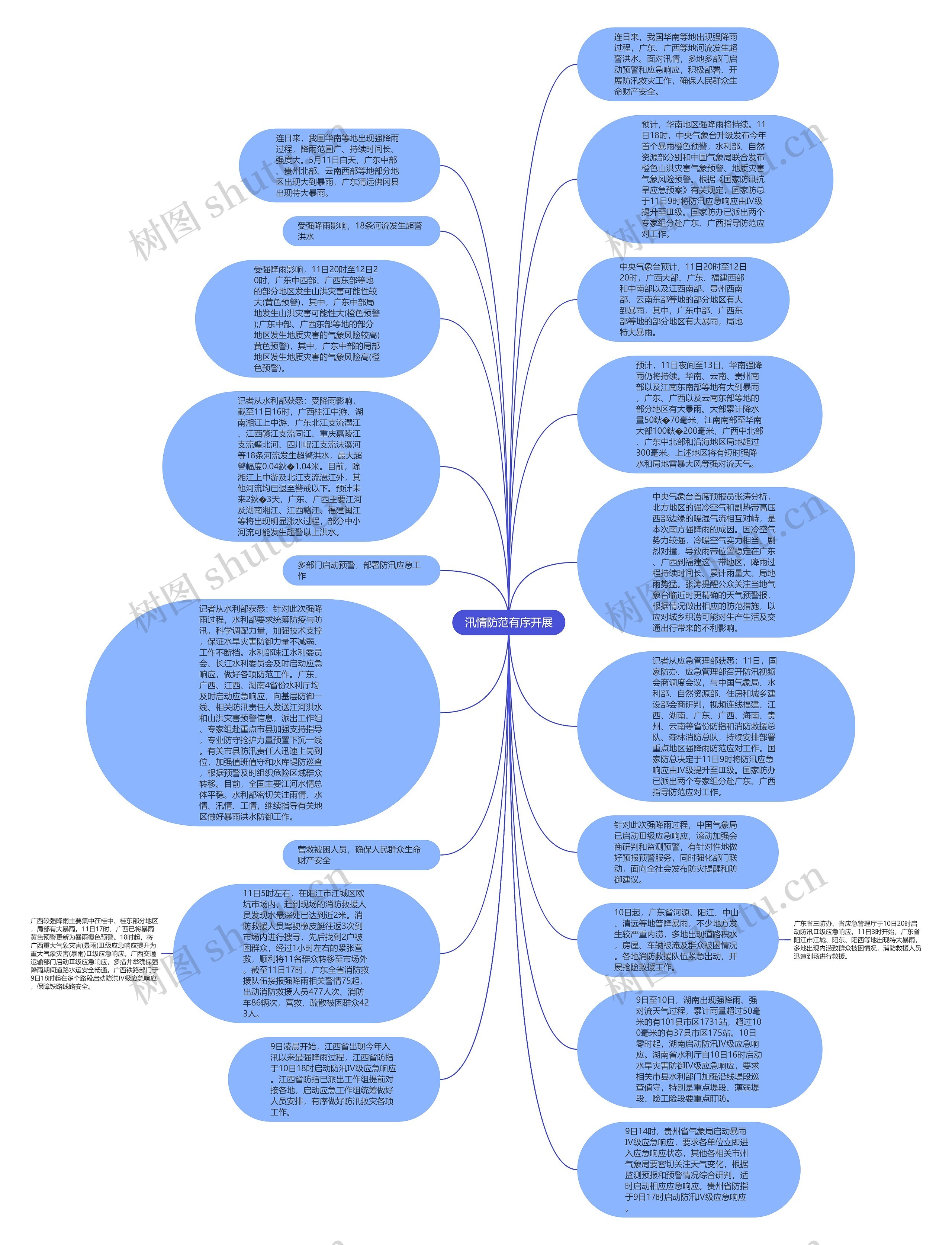 汛情防范有序开展思维导图