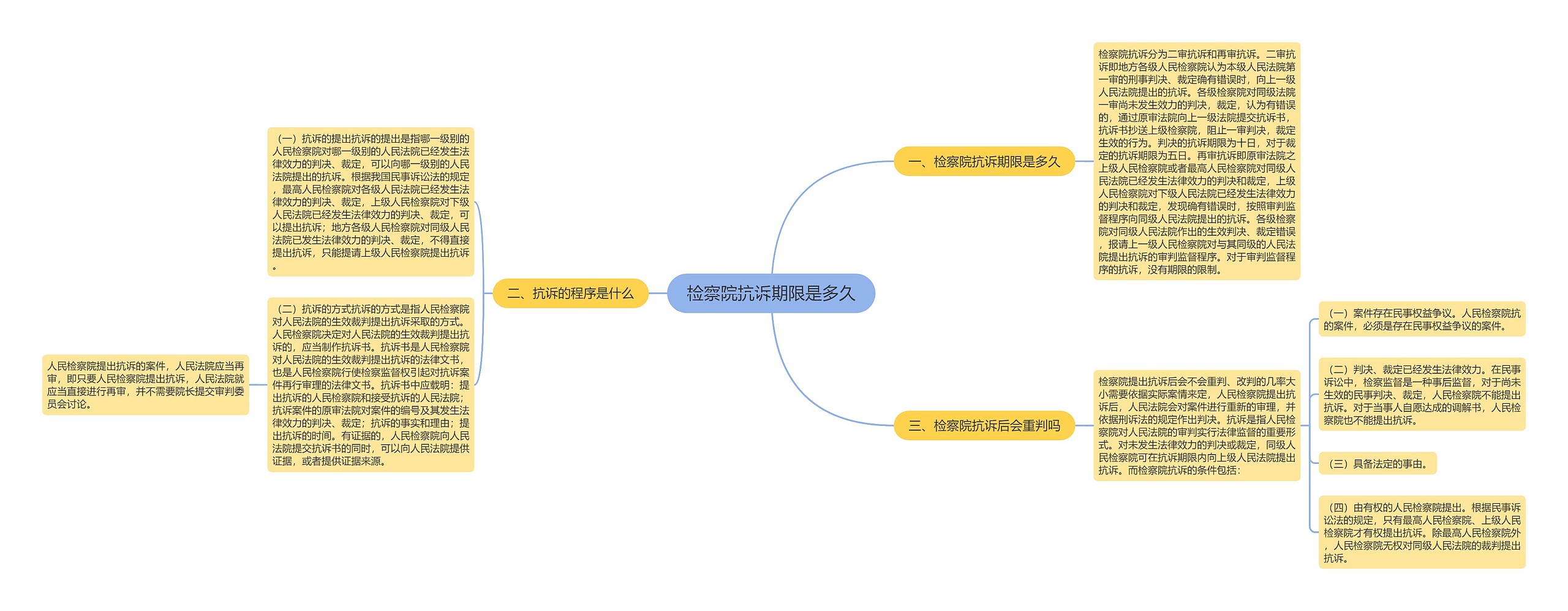 检察院抗诉期限是多久思维导图