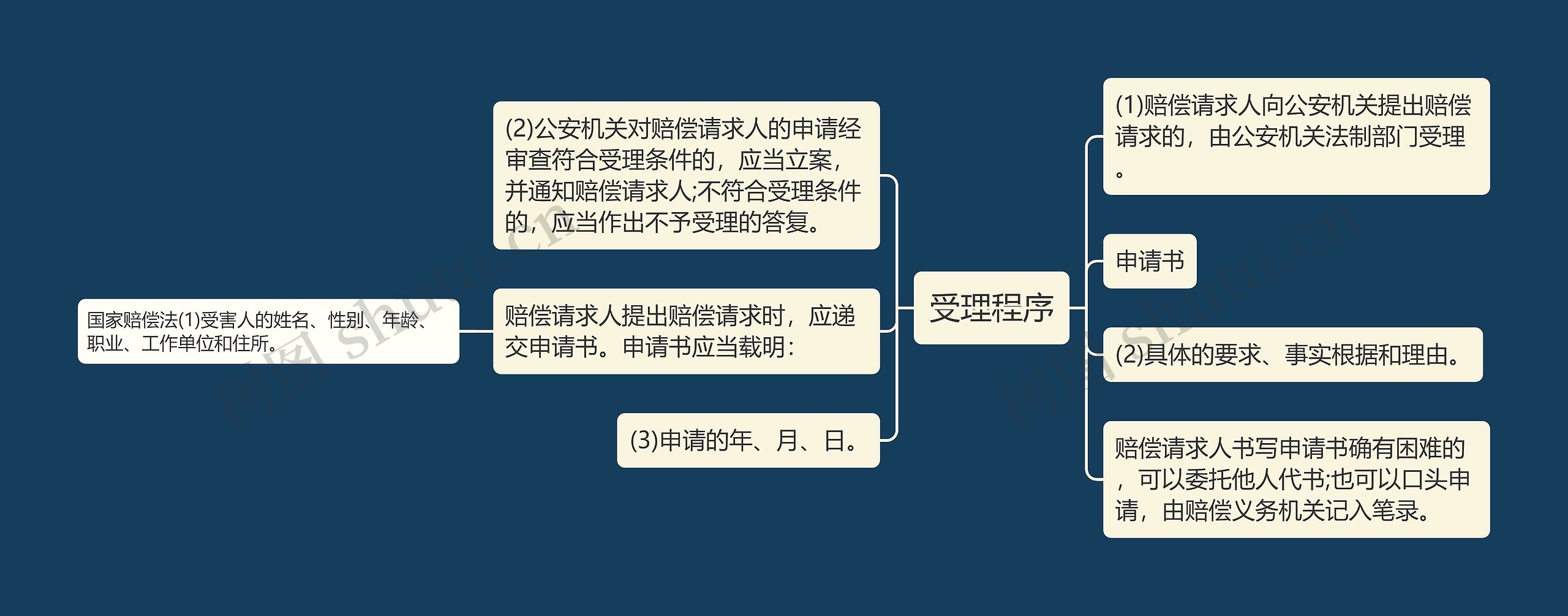 受理程序思维导图