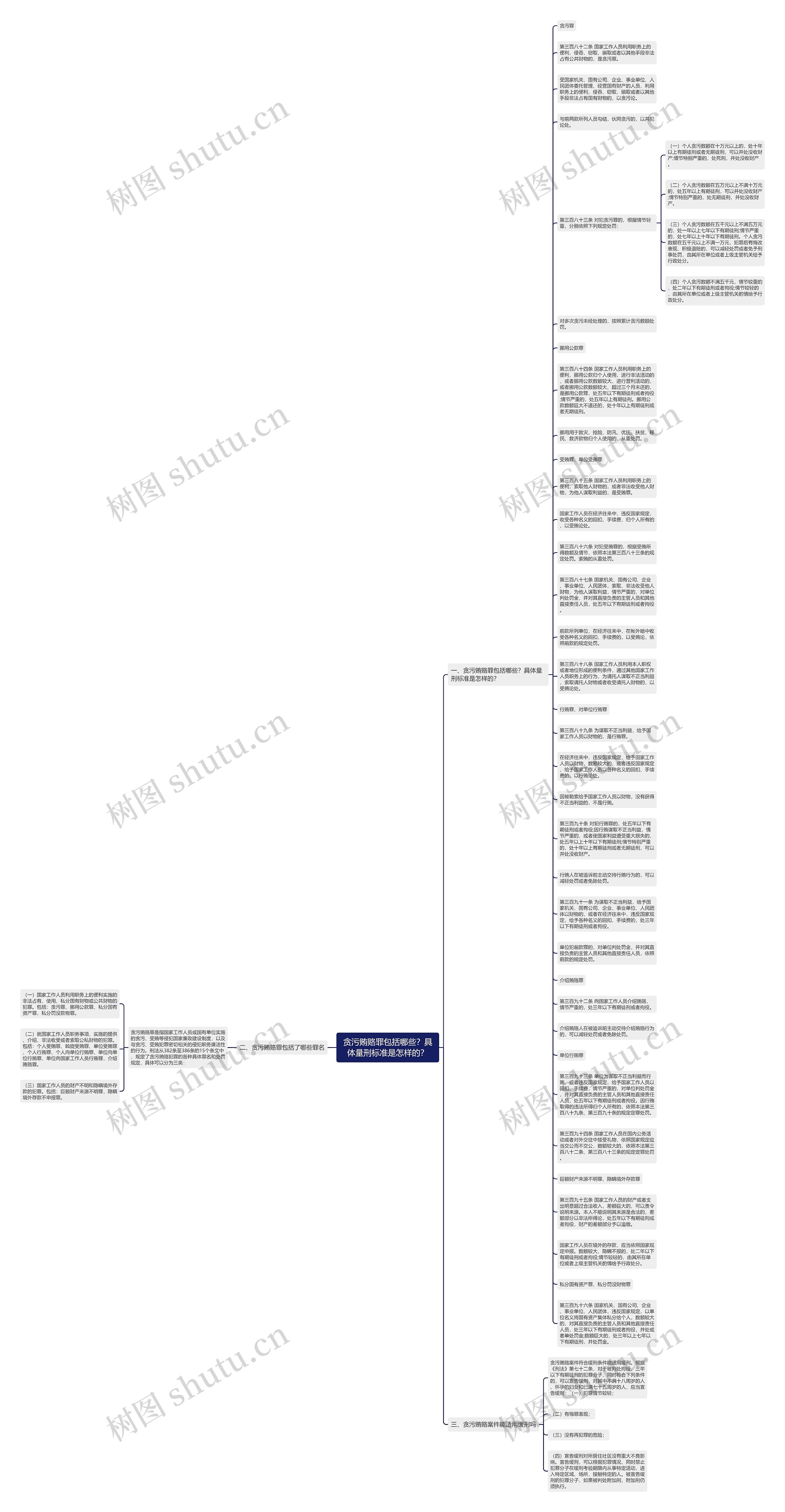 贪污贿赂罪包括哪些？具体量刑标准是怎样的？思维导图