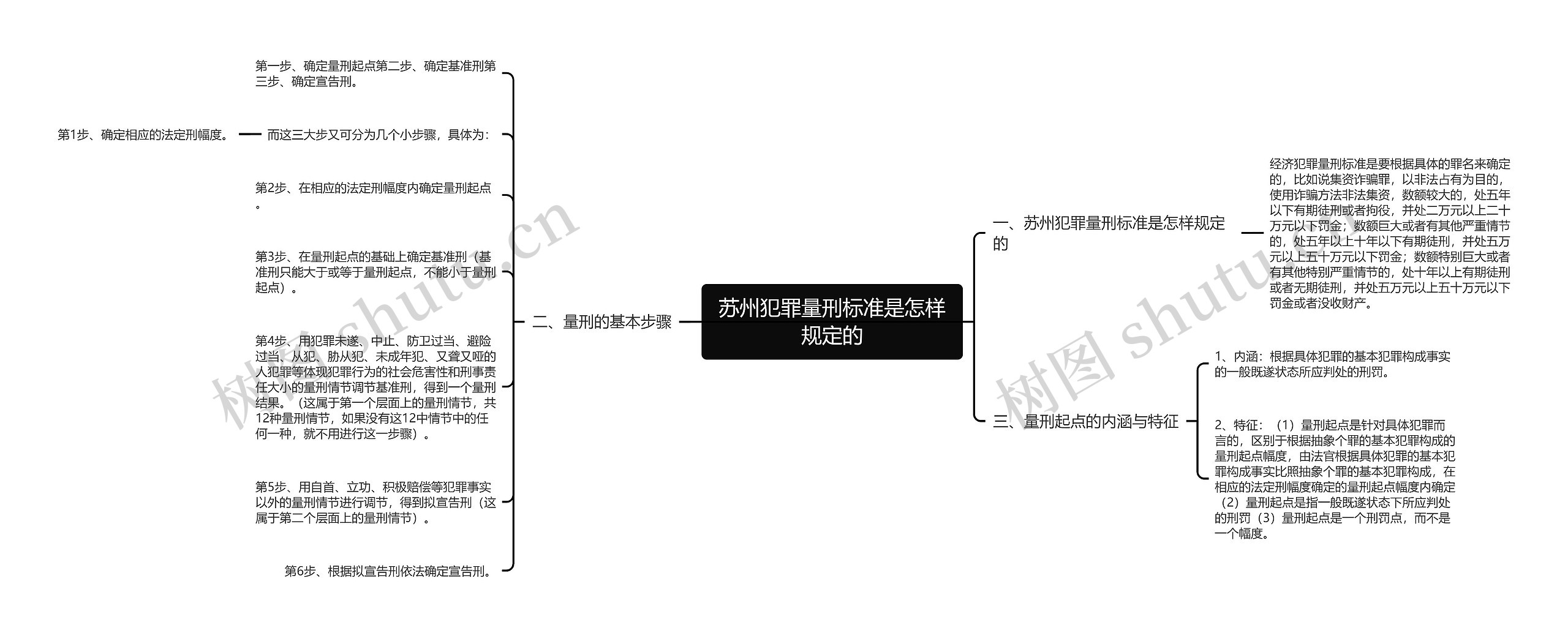 苏州犯罪量刑标准是怎样规定的思维导图