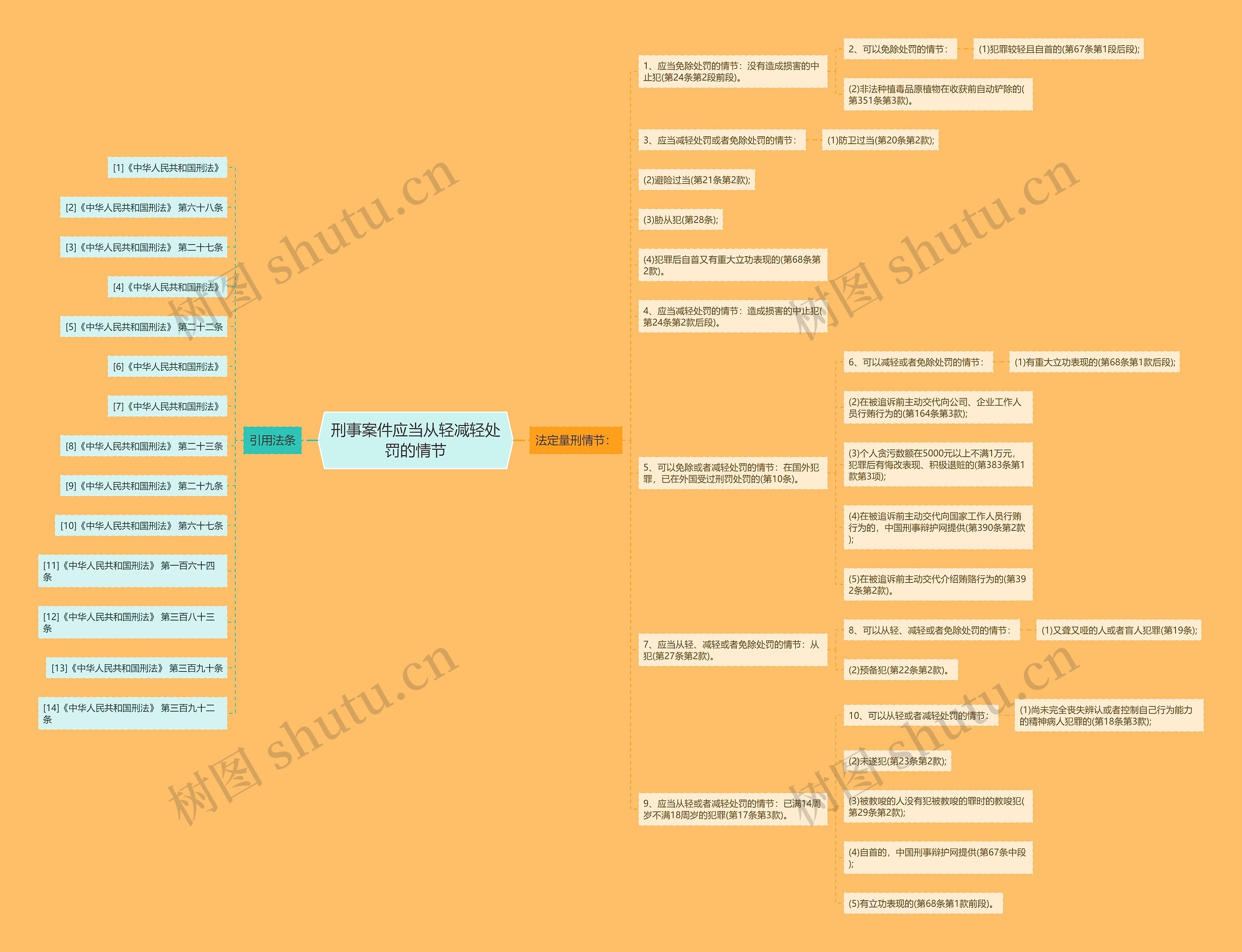 刑事案件应当从轻减轻处罚的情节思维导图