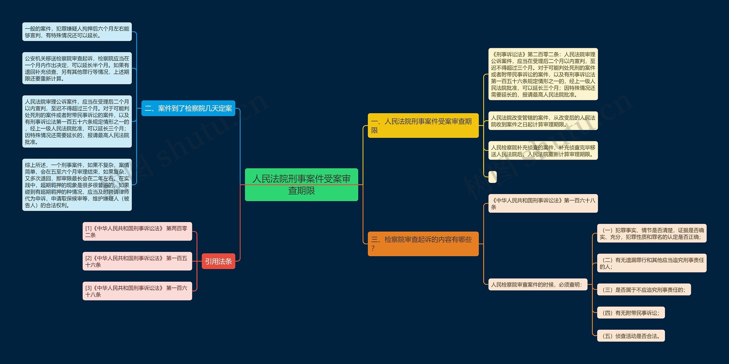 人民法院刑事案件受案审查期限思维导图