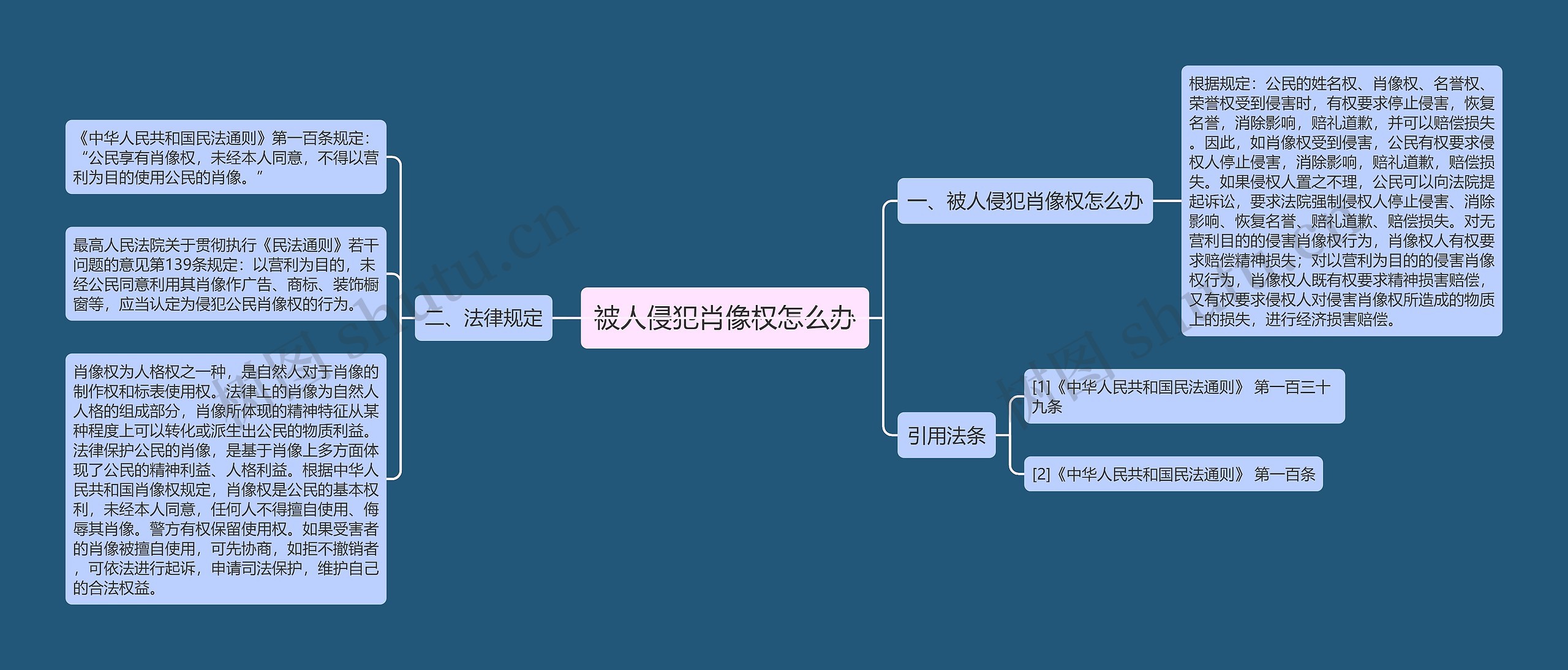 被人侵犯肖像权怎么办思维导图