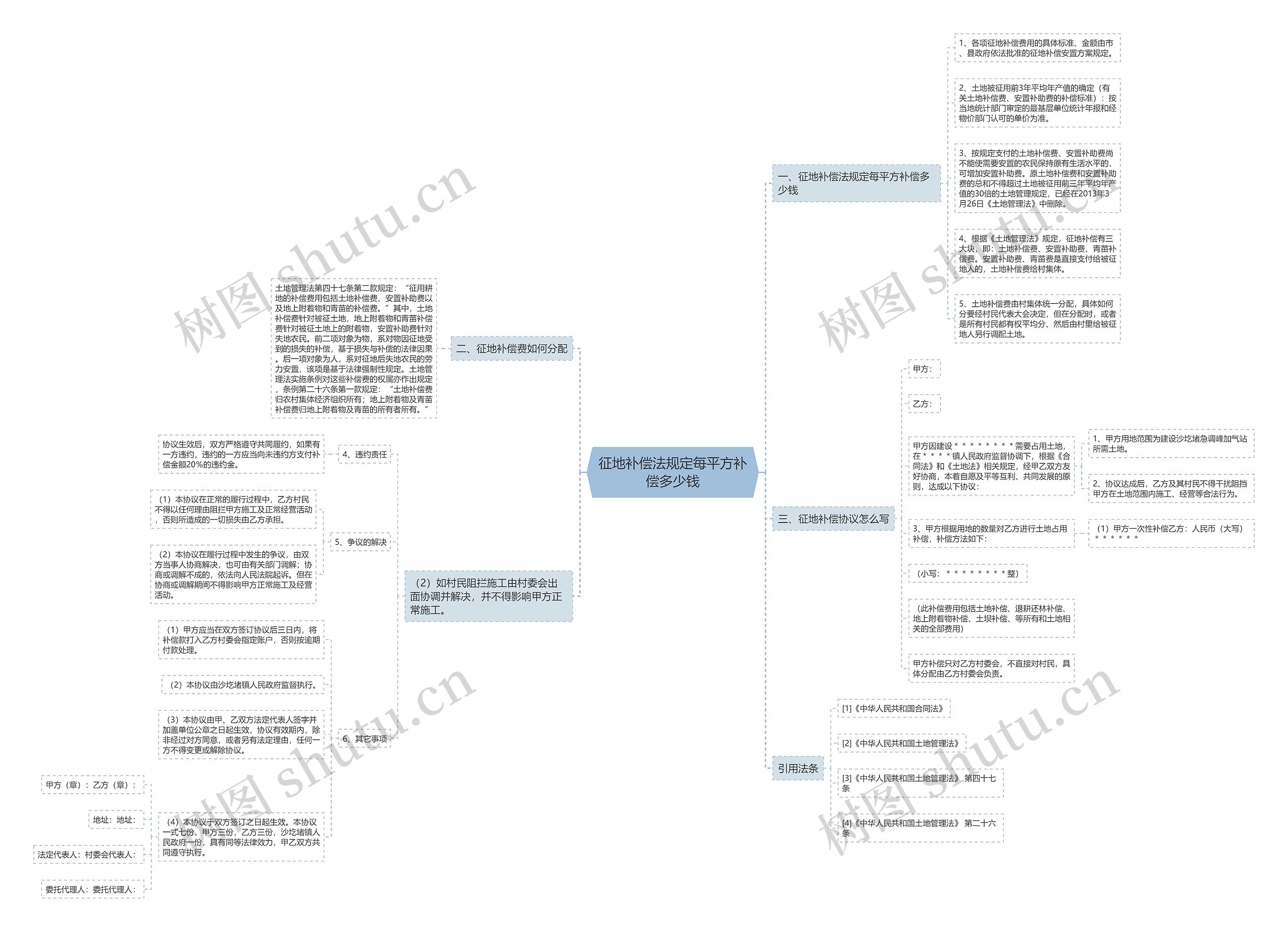 征地补偿法规定每平方补偿多少钱 征地补偿法规定每平方补偿多少钱