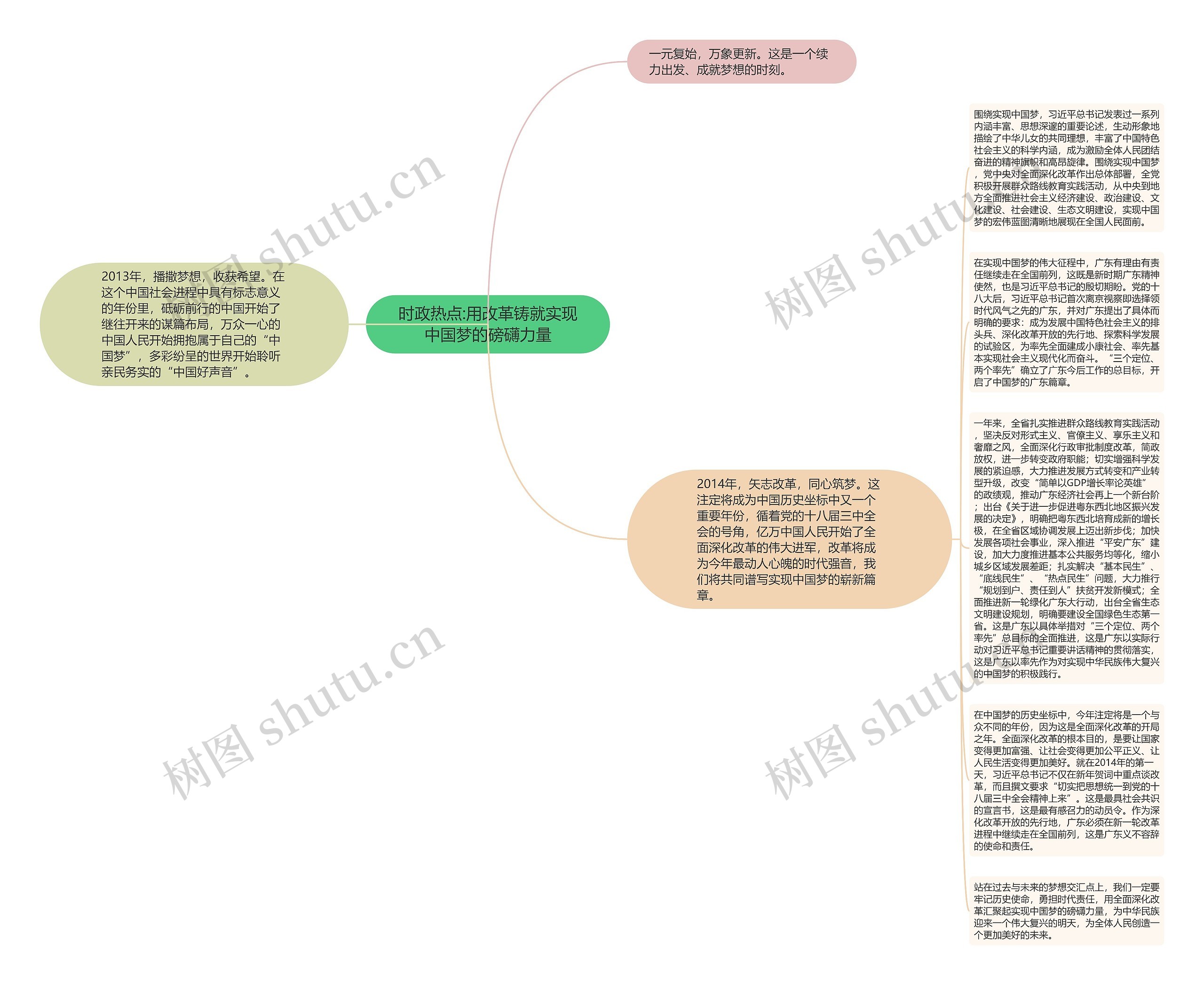 时政热点:用改革铸就实现中国梦的磅礴力量思维导图