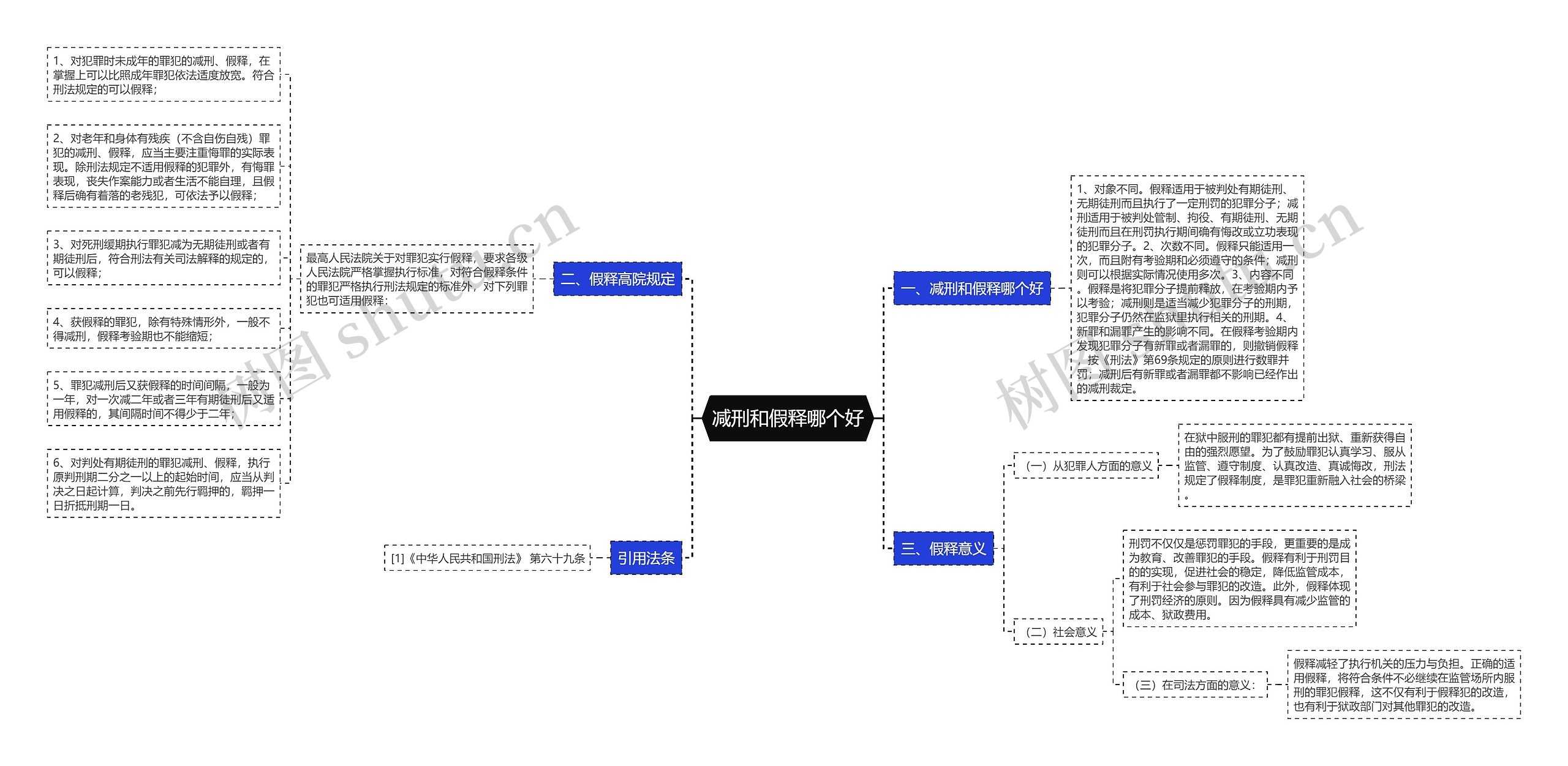 减刑和假释哪个好思维导图