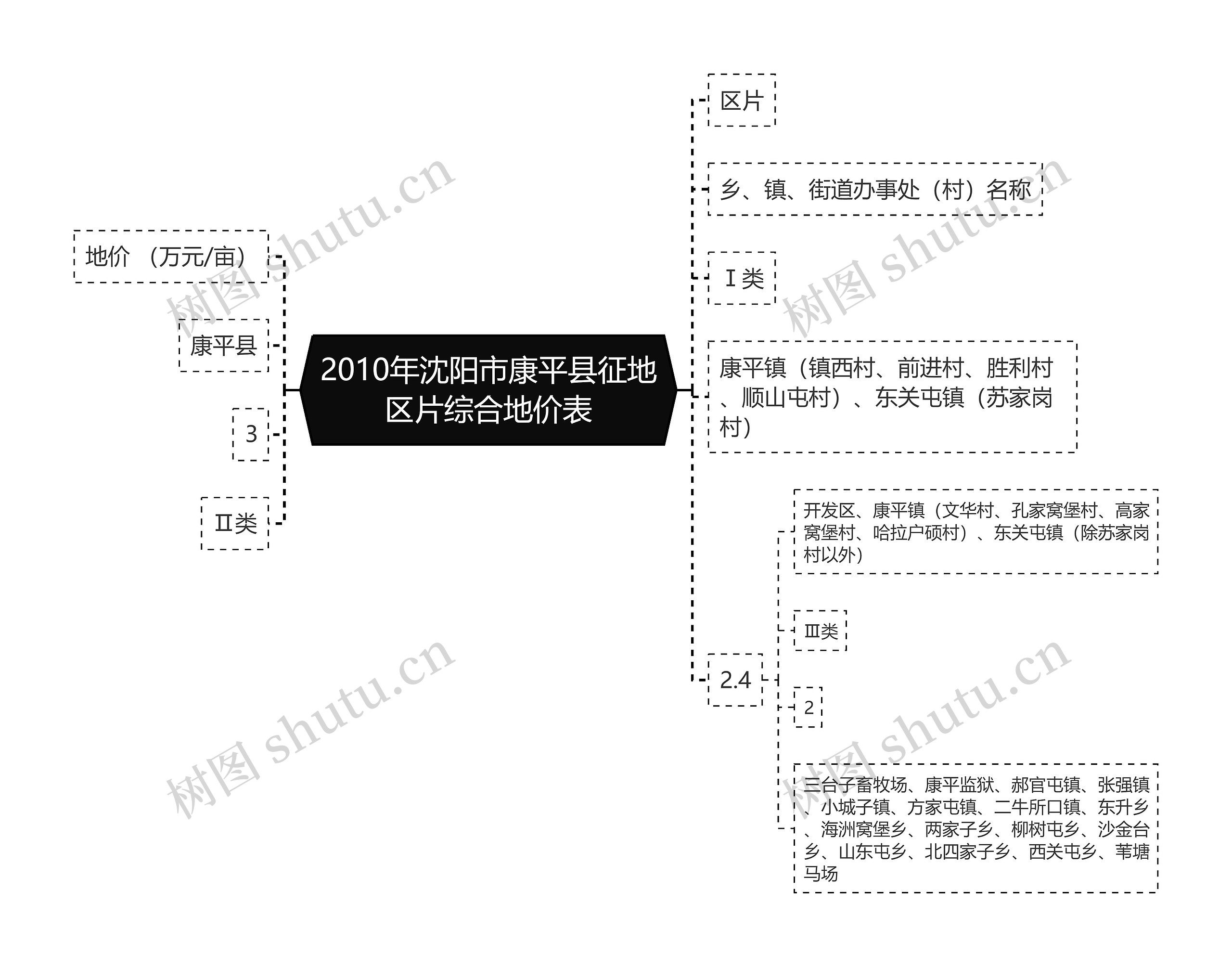 2010年沈阳市康平县征地区片综合地价表