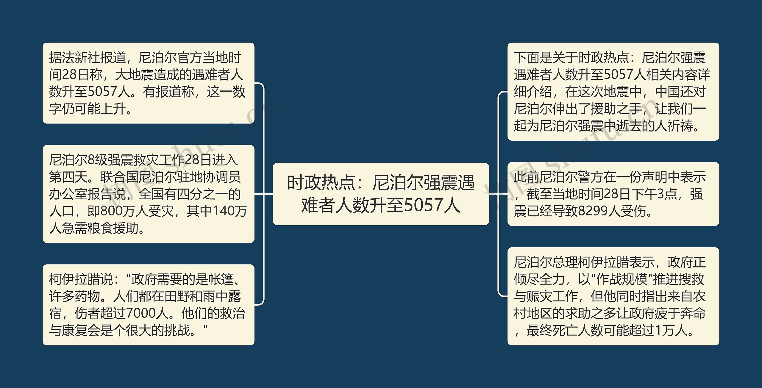 时政热点：尼泊尔强震遇难者人数升至5057人思维导图