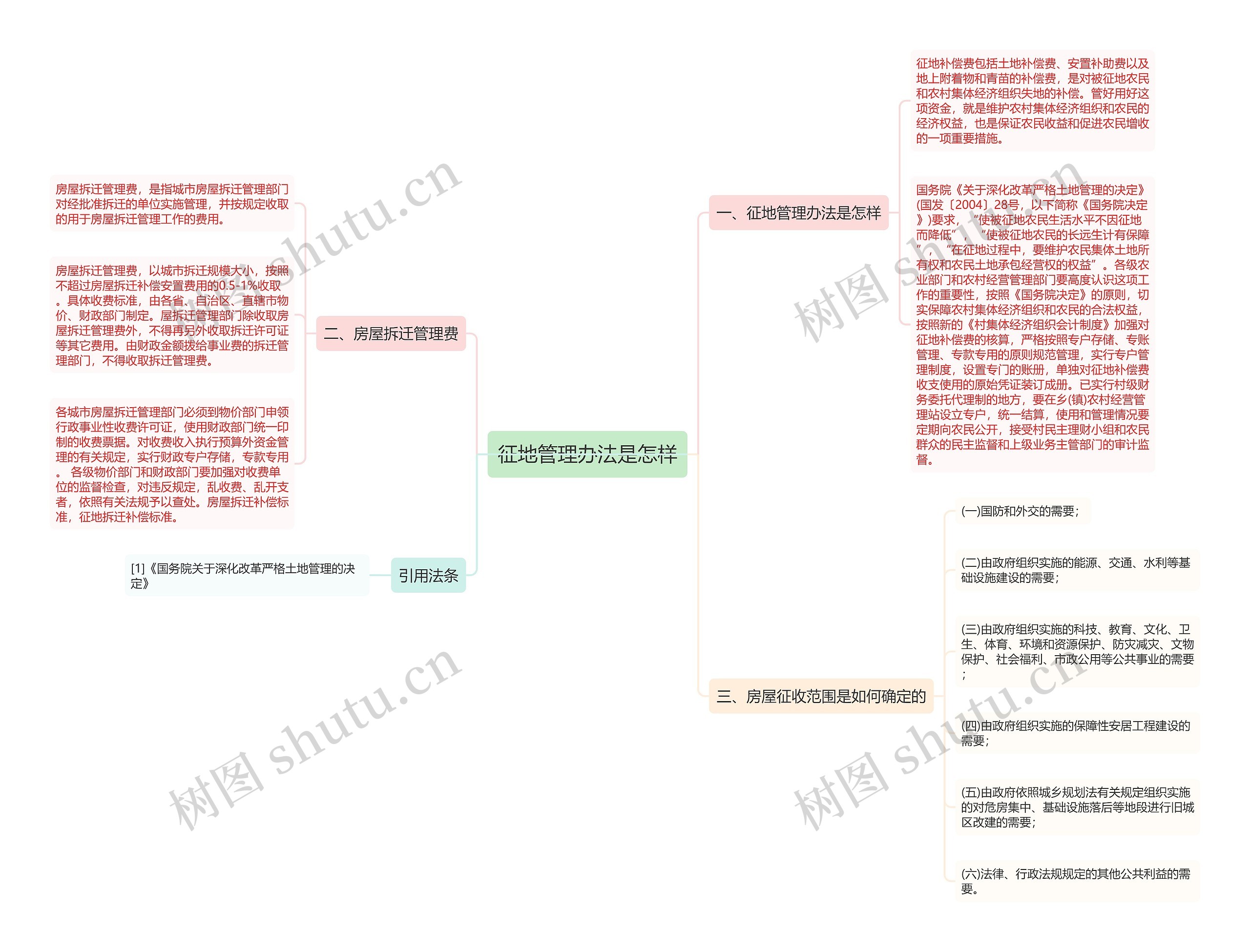 征地管理办法是怎样思维导图
