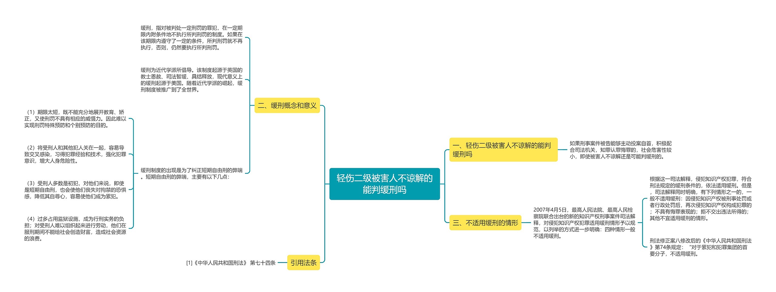 轻伤二级被害人不谅解的能判缓刑吗思维导图