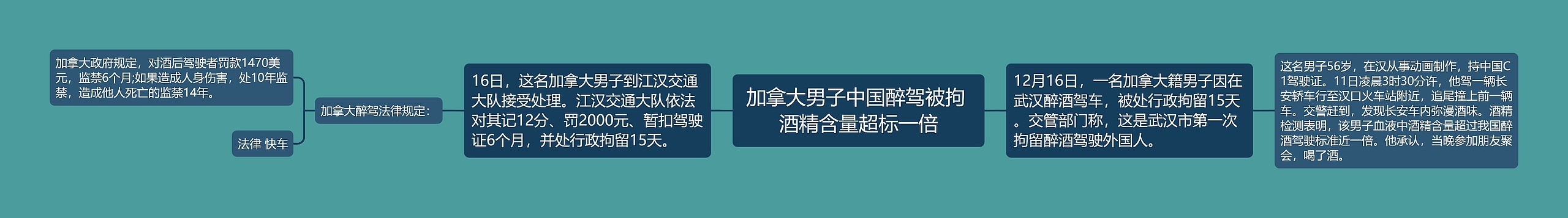 加拿大男子中国醉驾被拘 酒精含量超标一倍思维导图