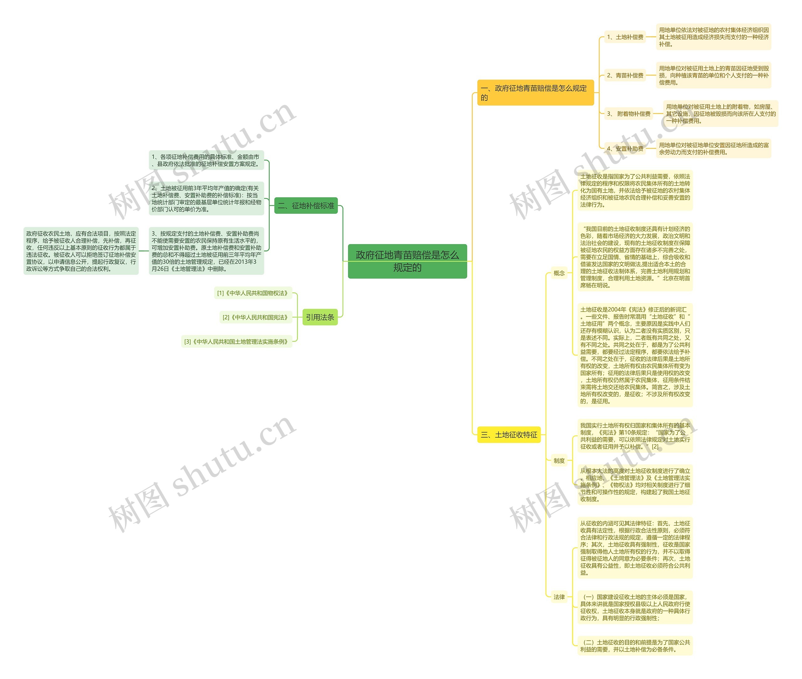 政府征地青苗赔偿是怎么规定的思维导图