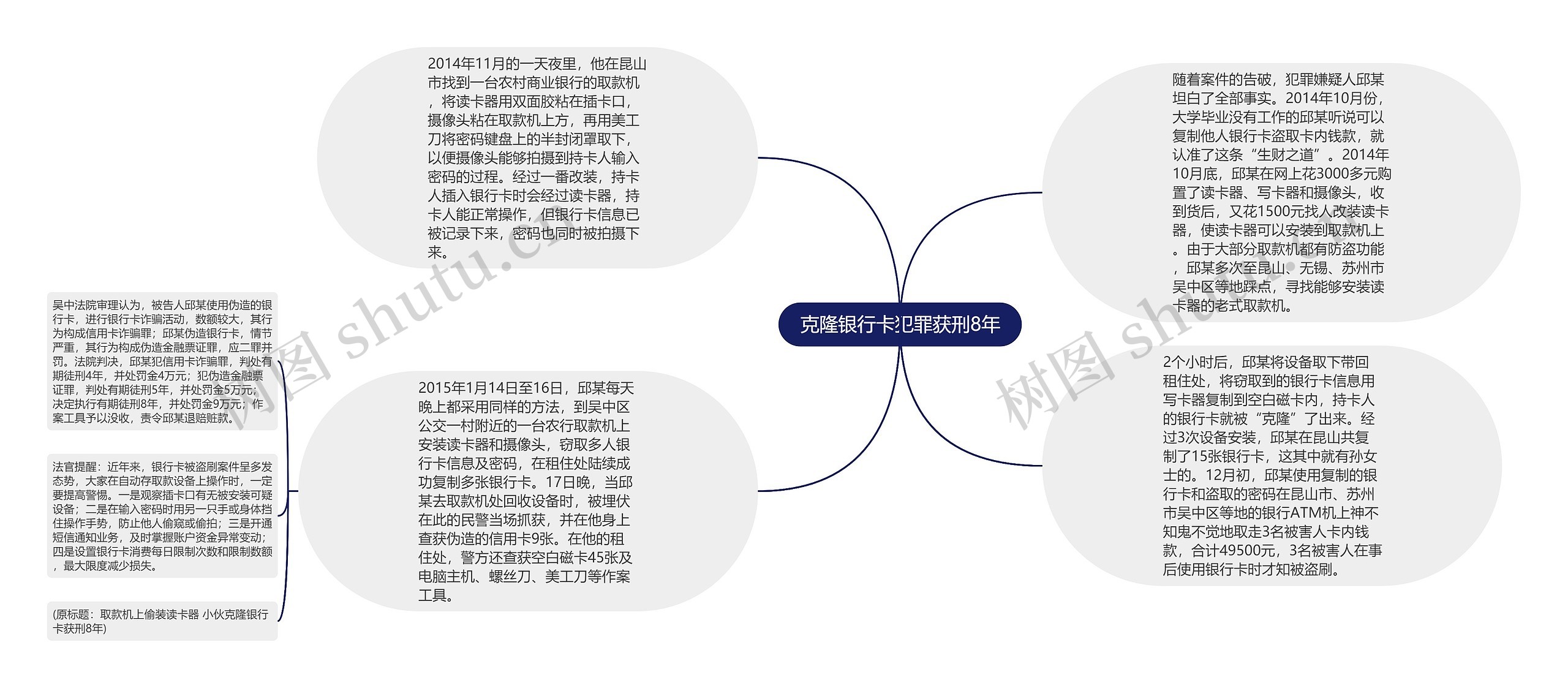 克隆银行卡犯罪获刑8年思维导图