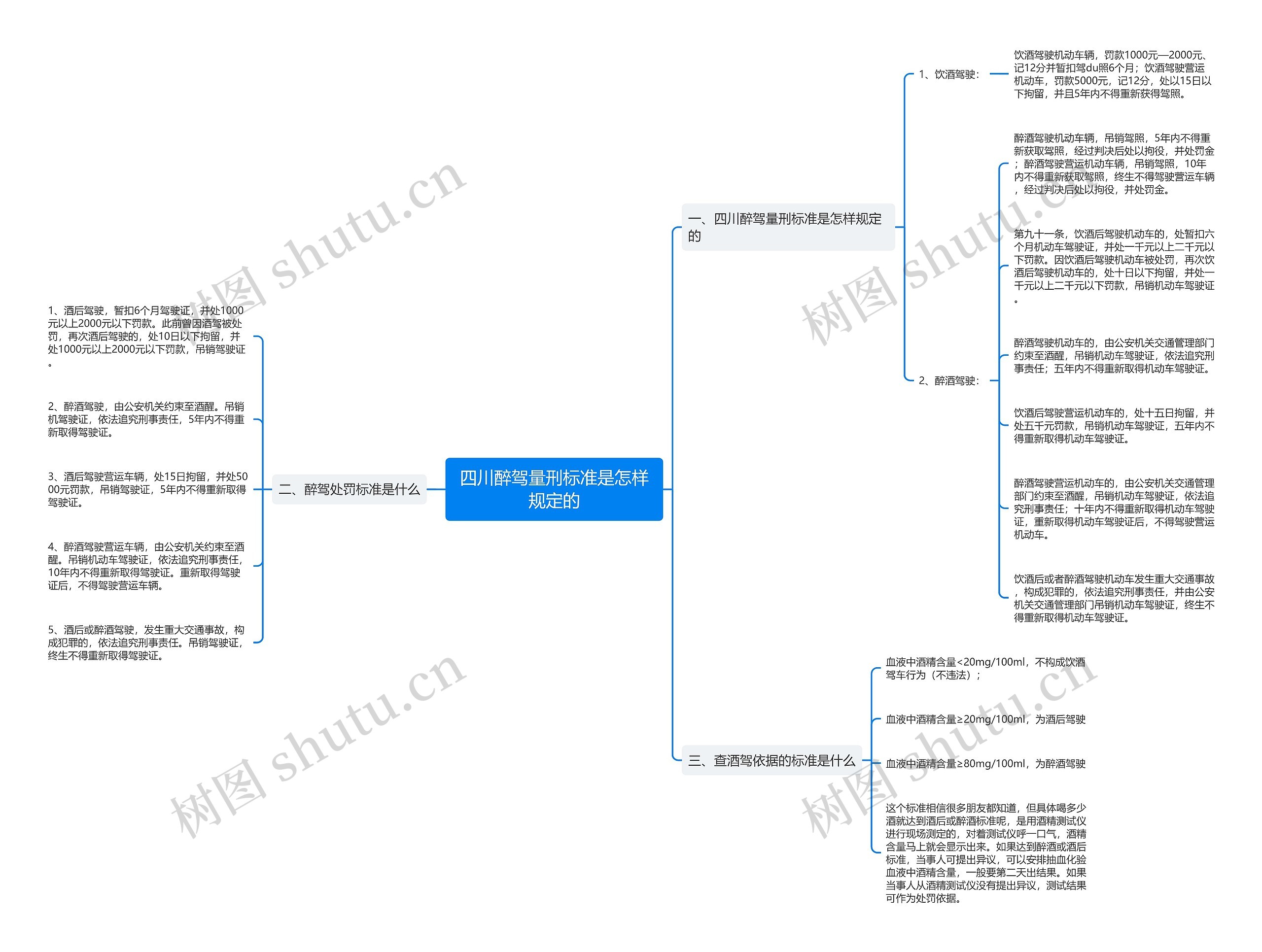 四川醉驾量刑标准是怎样规定的思维导图
