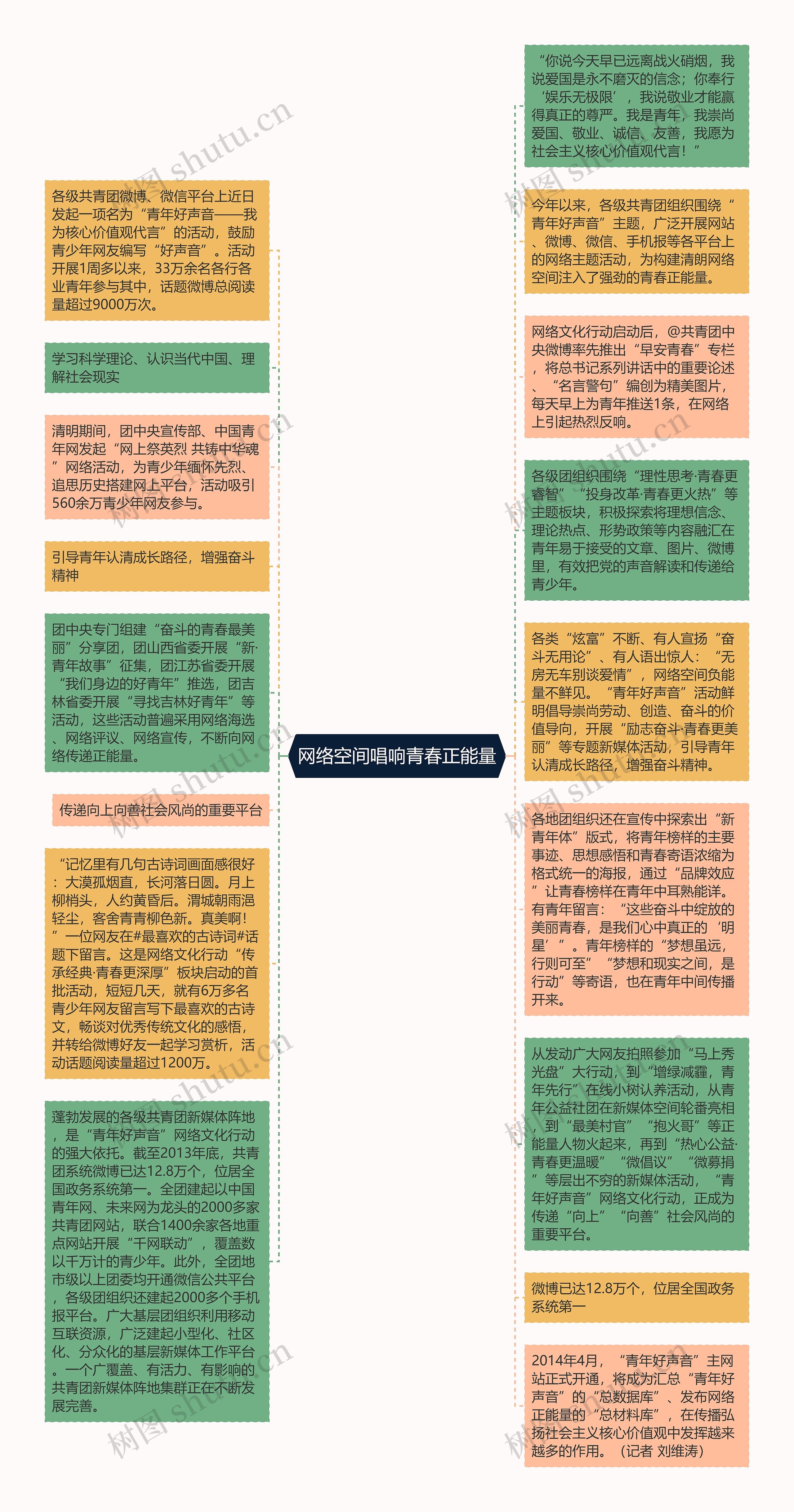 网络空间唱响青春正能量思维导图